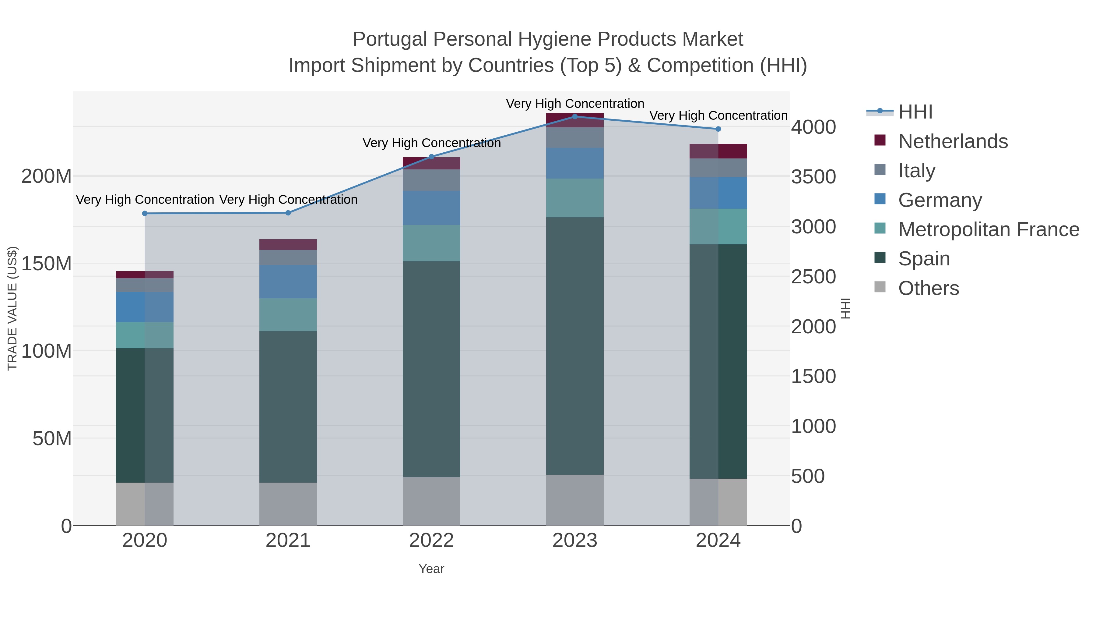 Portugal Personal Hygiene Products Market Import Shipment by Countries (Top 5) & Competition (HHI)
