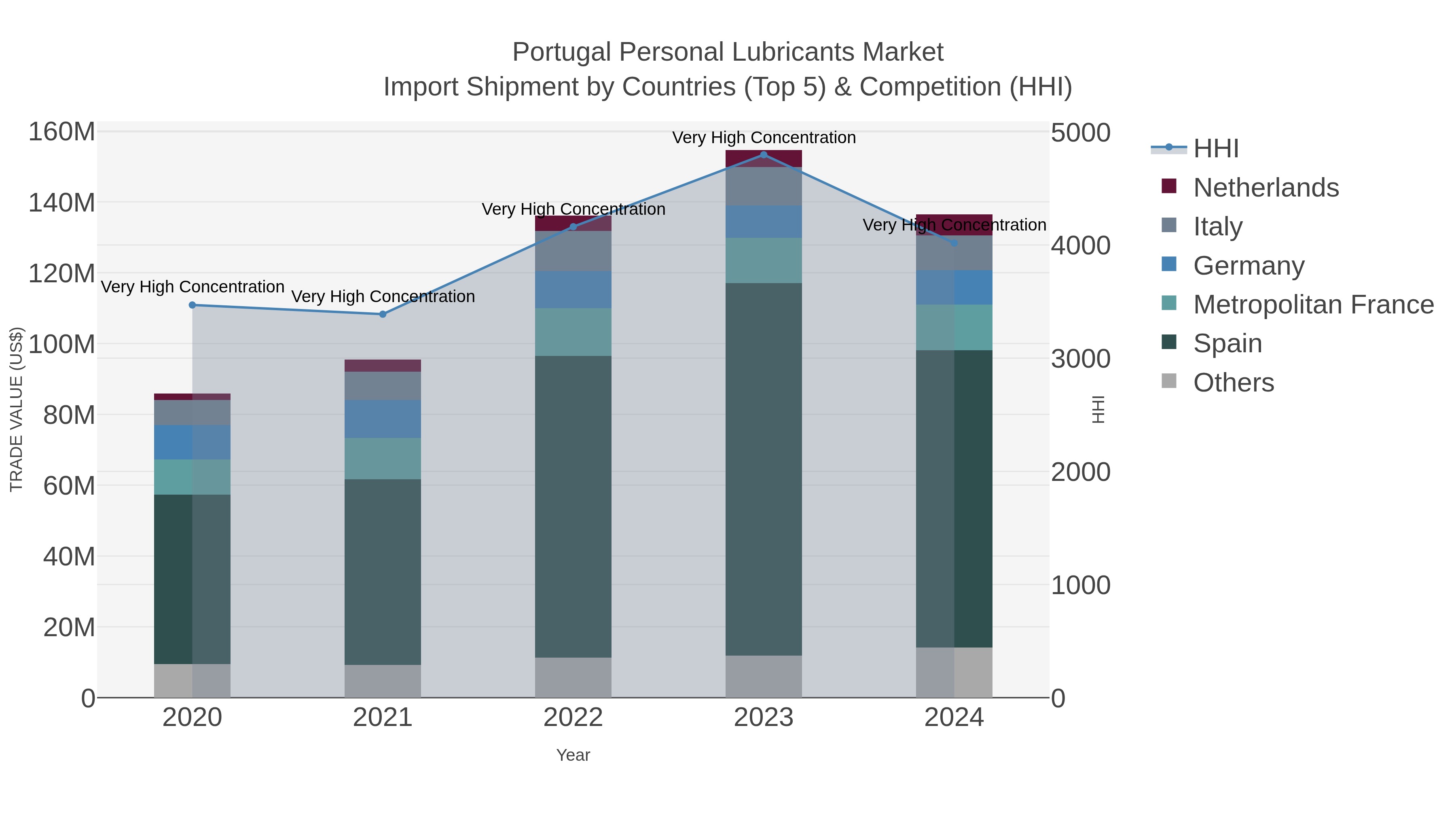 Portugal Personal Lubricants Market Import Shipment by Countries (Top 5) & Competition (HHI)