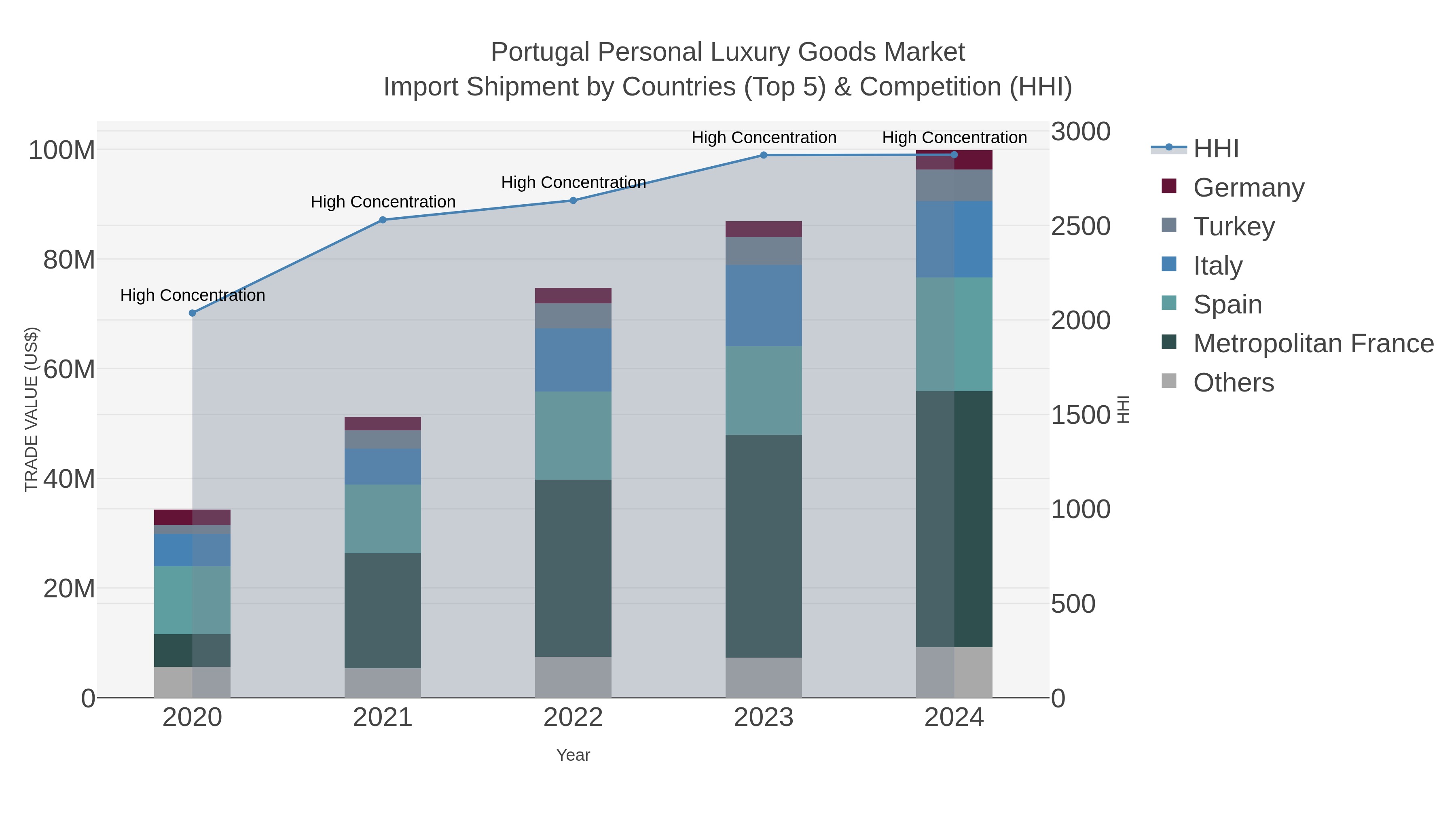 Portugal Personal Luxury Goods Market Import Shipment by Countries (Top 5) & Competition (HHI)