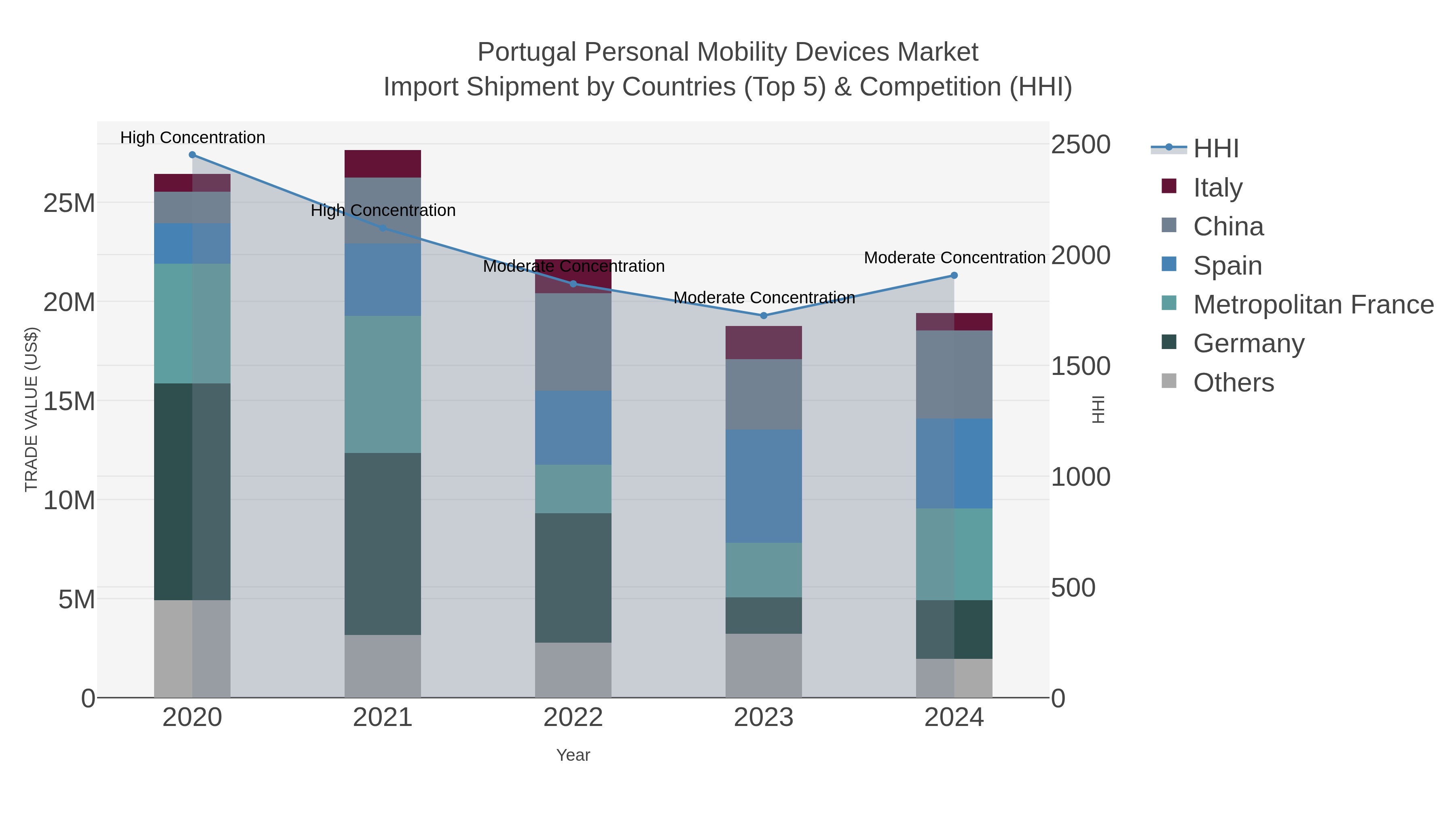 Portugal Personal Mobility Devices Market Import Shipment by Countries (Top 5) & Competition (HHI)