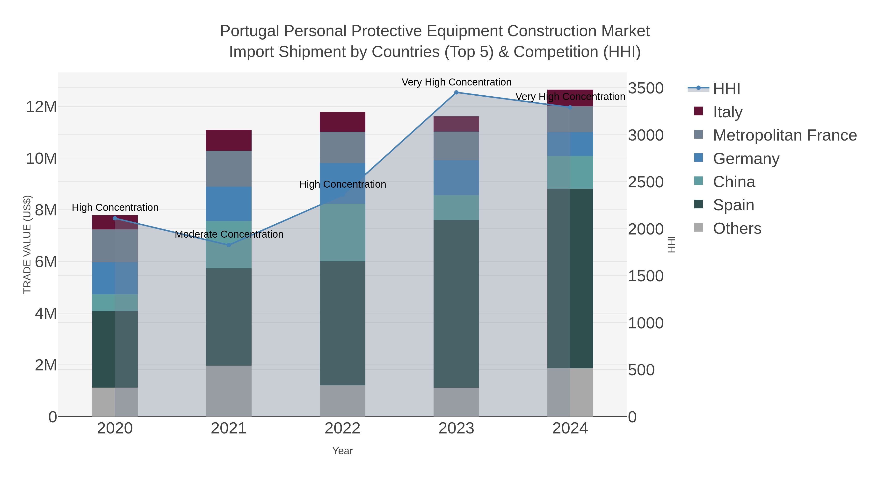 Portugal Personal Protective Equipment Construction Market Import Shipment by Countries (Top 5) & Competition (HHI)