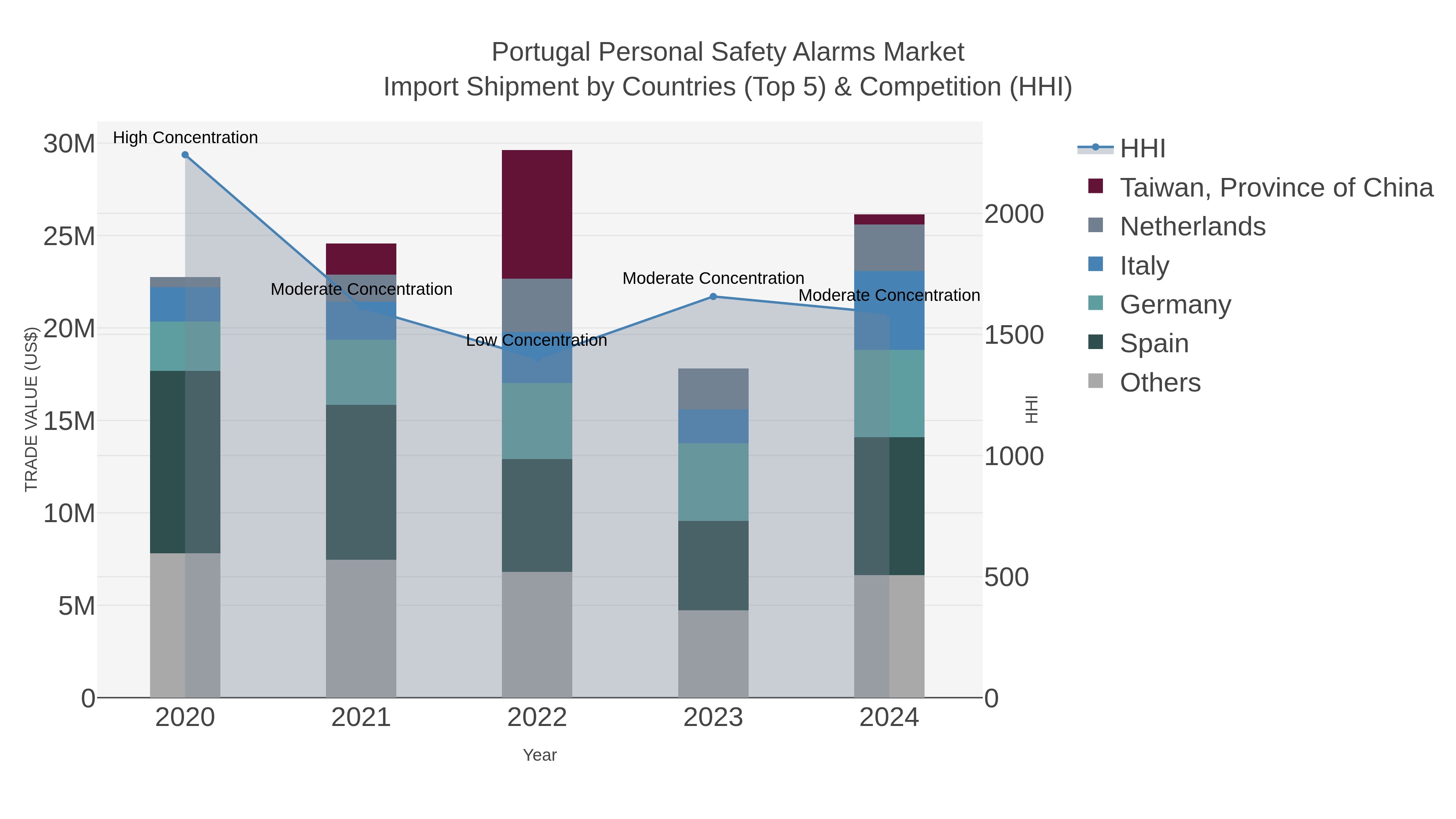 Portugal Personal Safety Alarms Market Import Shipment by Countries (Top 5) & Competition (HHI)