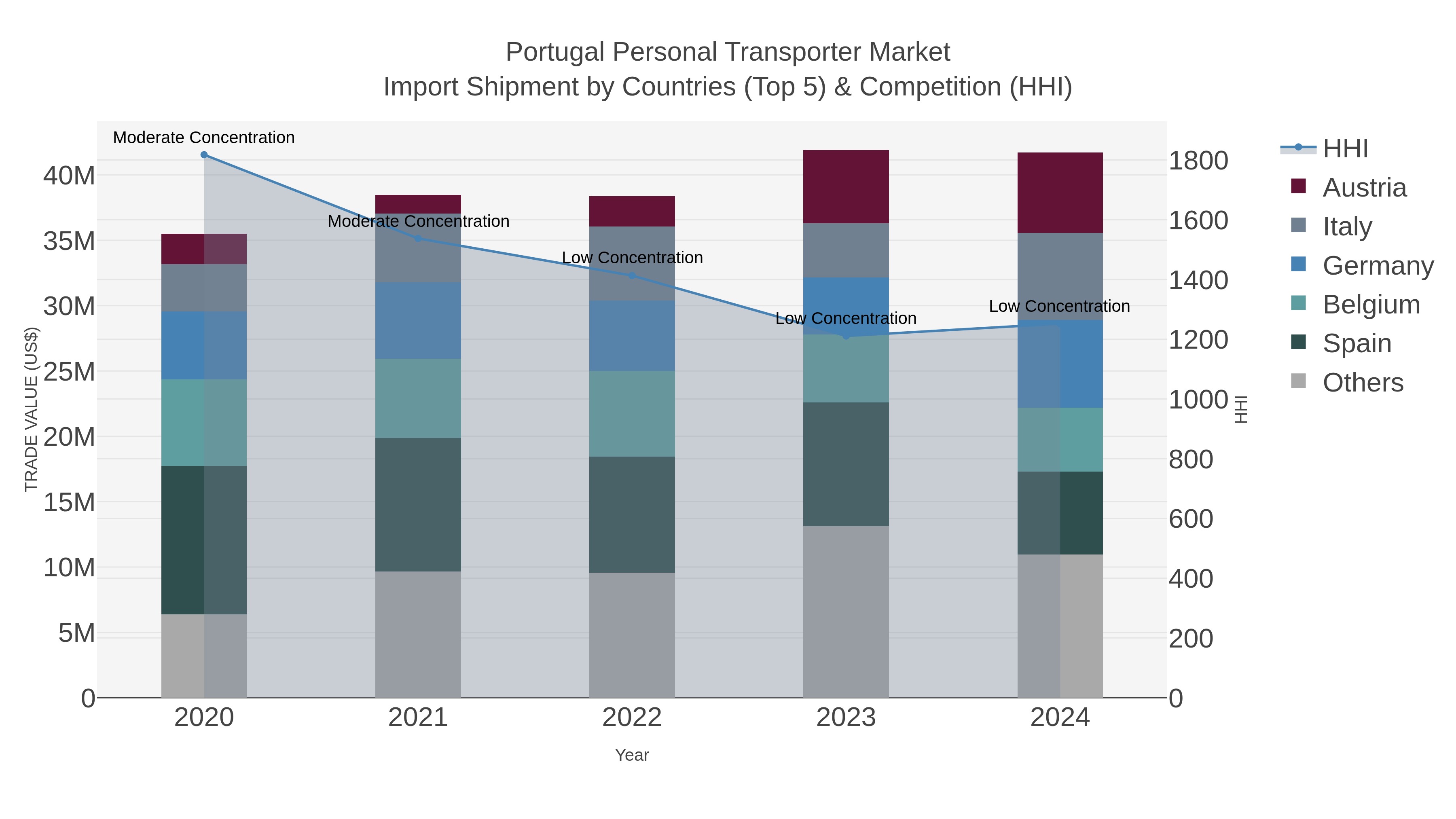 Portugal Personal Transporter Market Import Shipment by Countries (Top 5) & Competition (HHI)