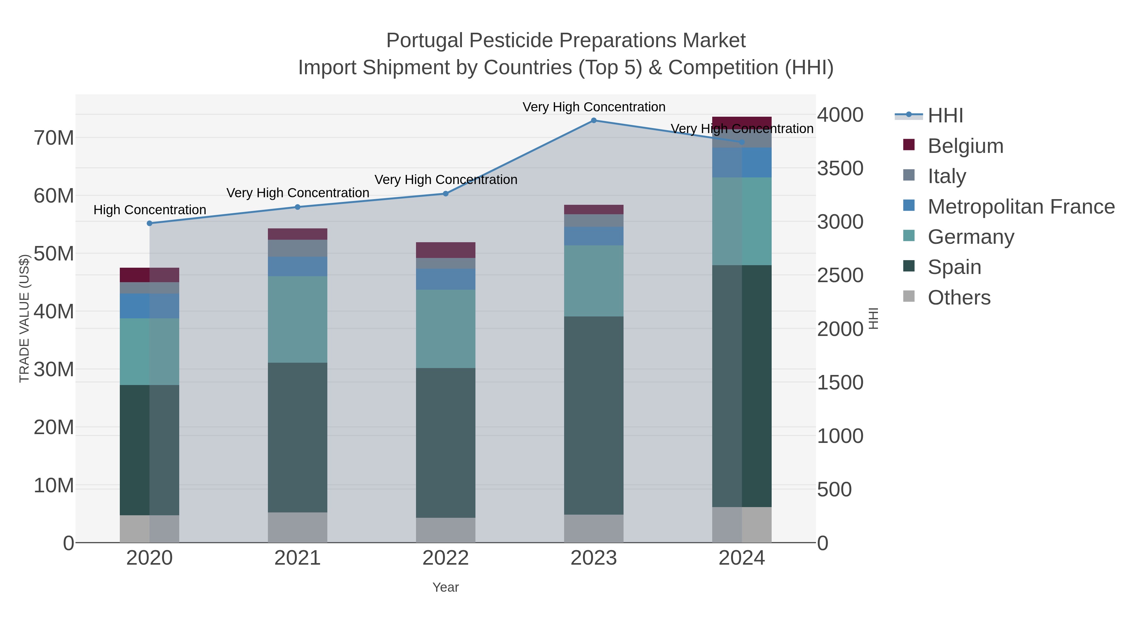 Portugal Pesticide Preparations Market Import Shipment by Countries (Top 5) & Competition (HHI)