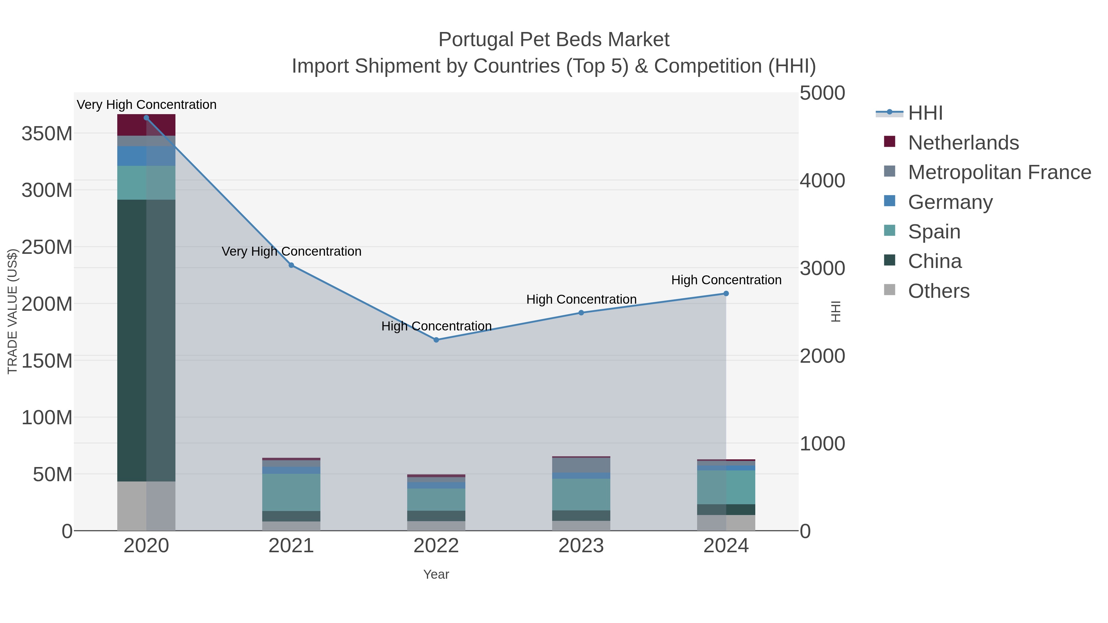 Portugal Pet Beds Market Import Shipment by Countries (Top 5) & Competition (HHI)