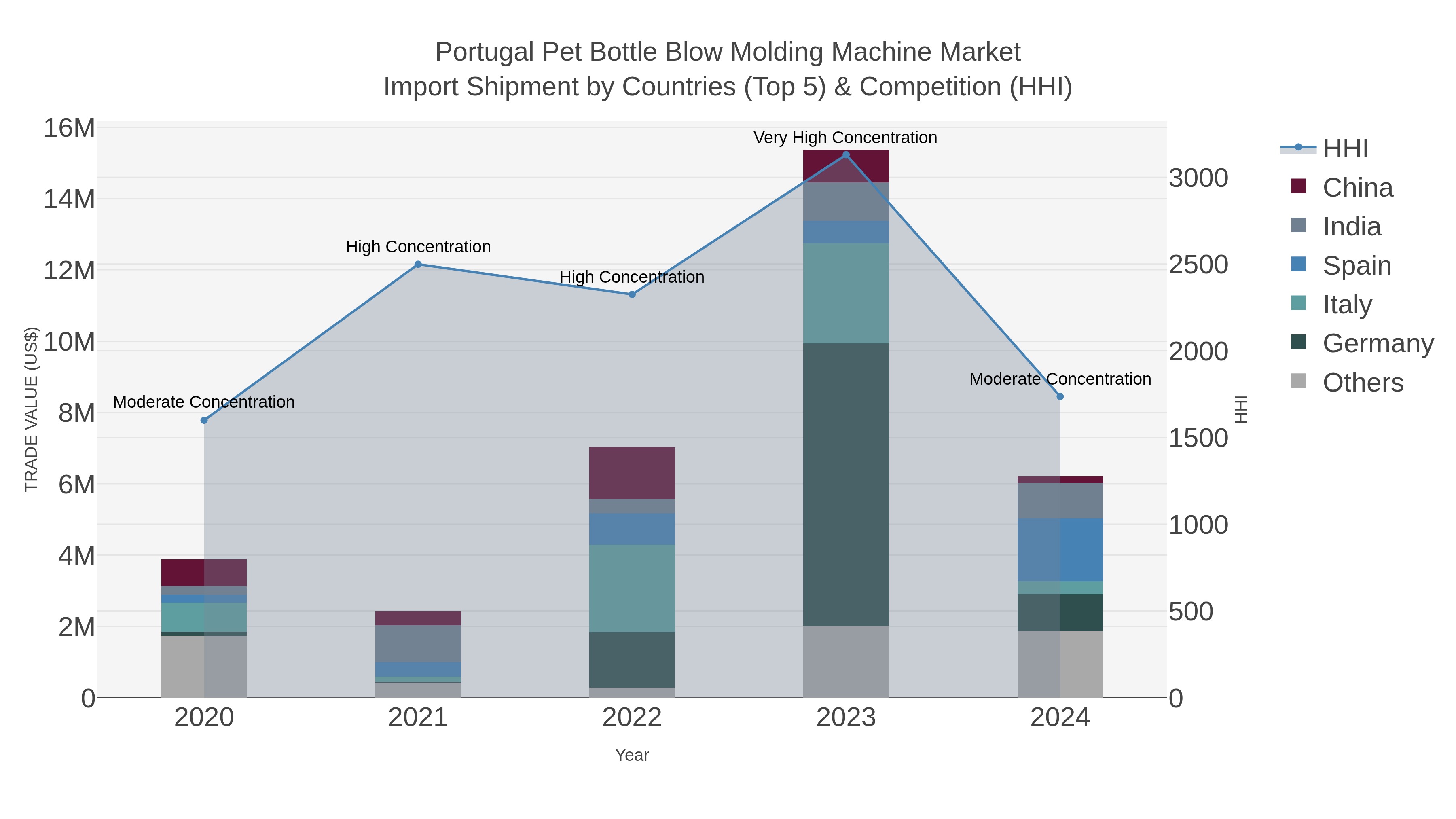Portugal Pet Bottle Blow Molding Machine Market Import Shipment by Countries (Top 5) & Competition (HHI)