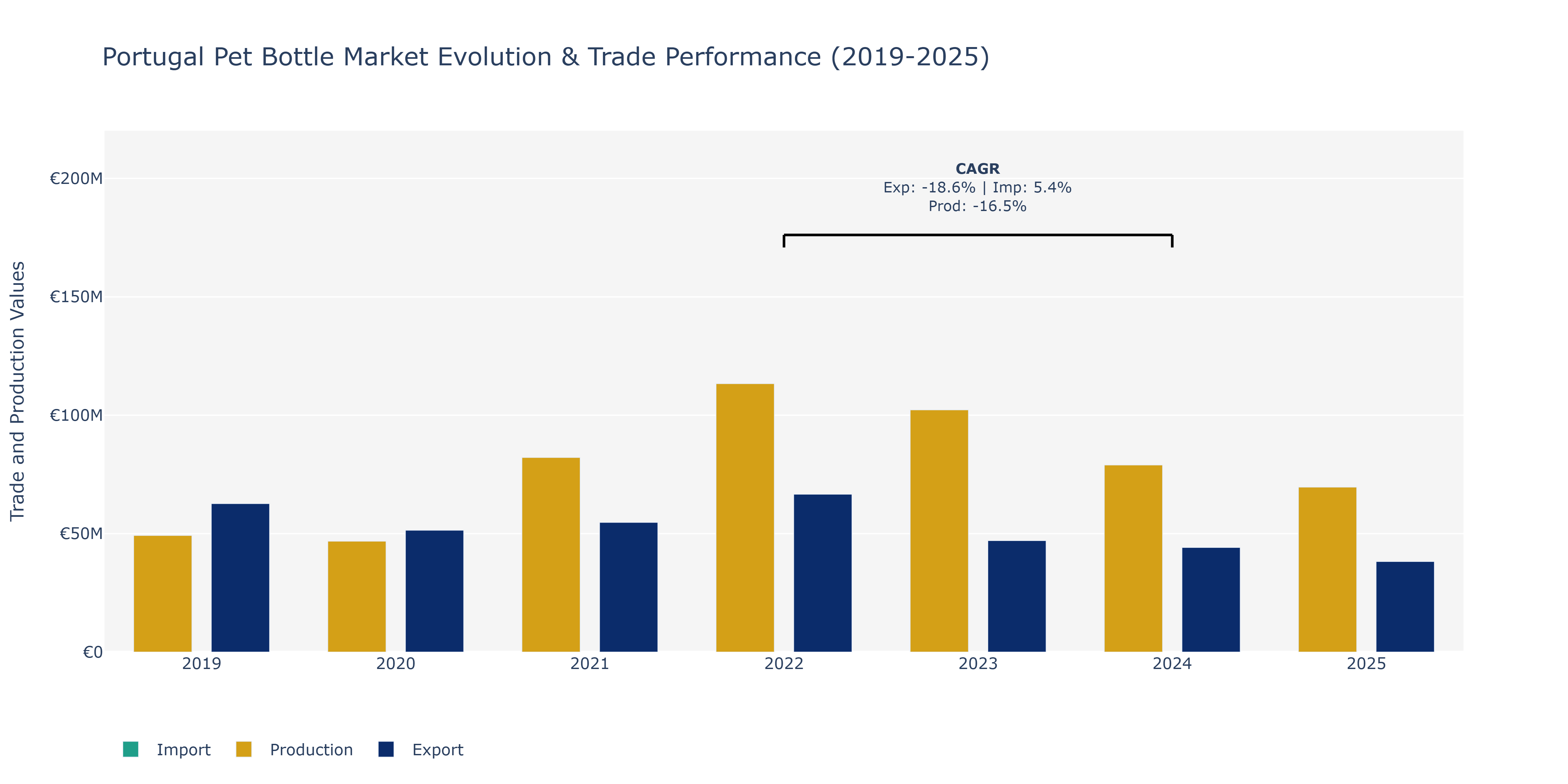 Portugal Pet Bottle Market: Production & Trade Performance (2019-2025)