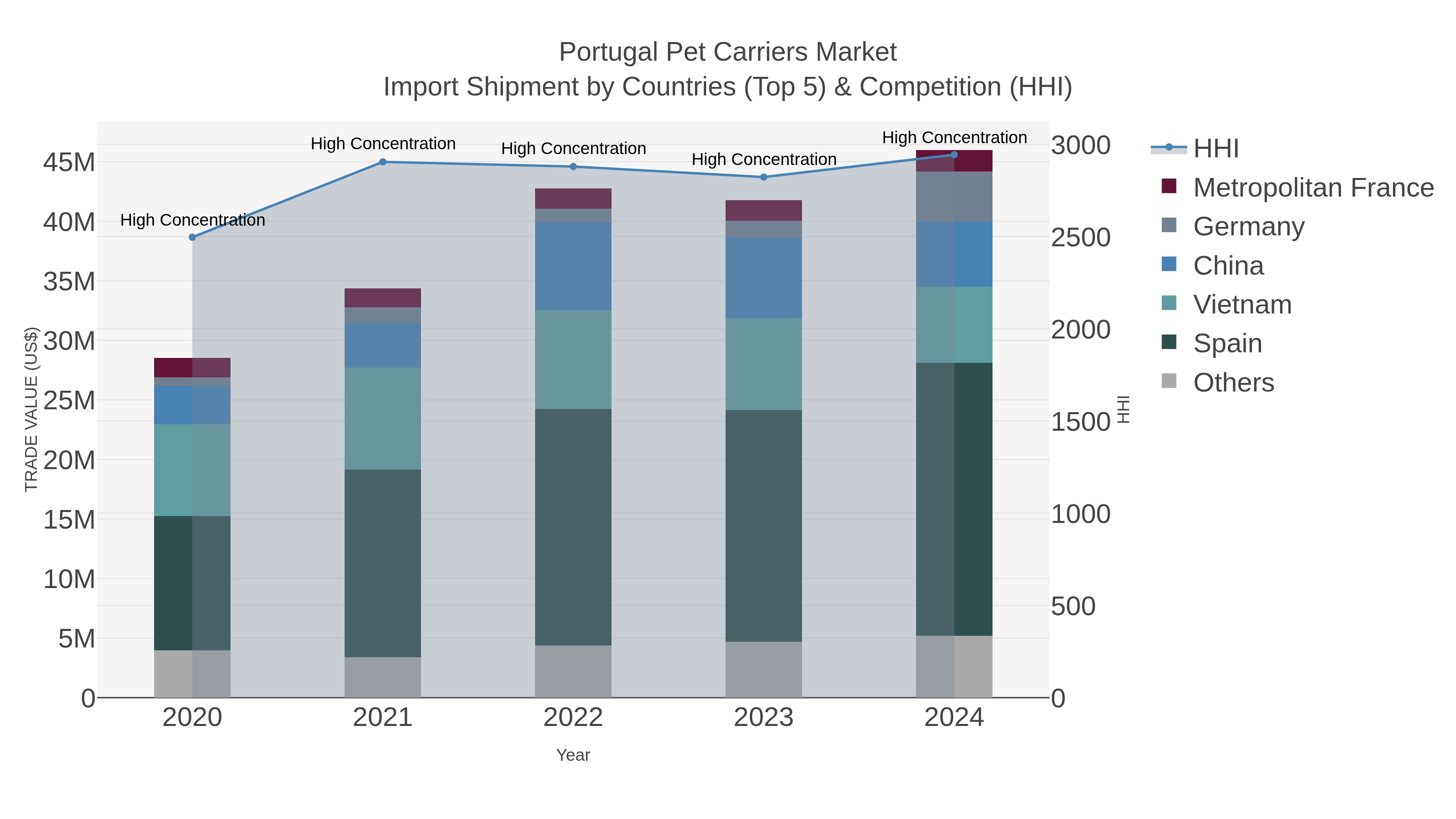 Portugal Pet Carriers Market Import Shipment by Countries (Top 5) & Competition (HHI)
