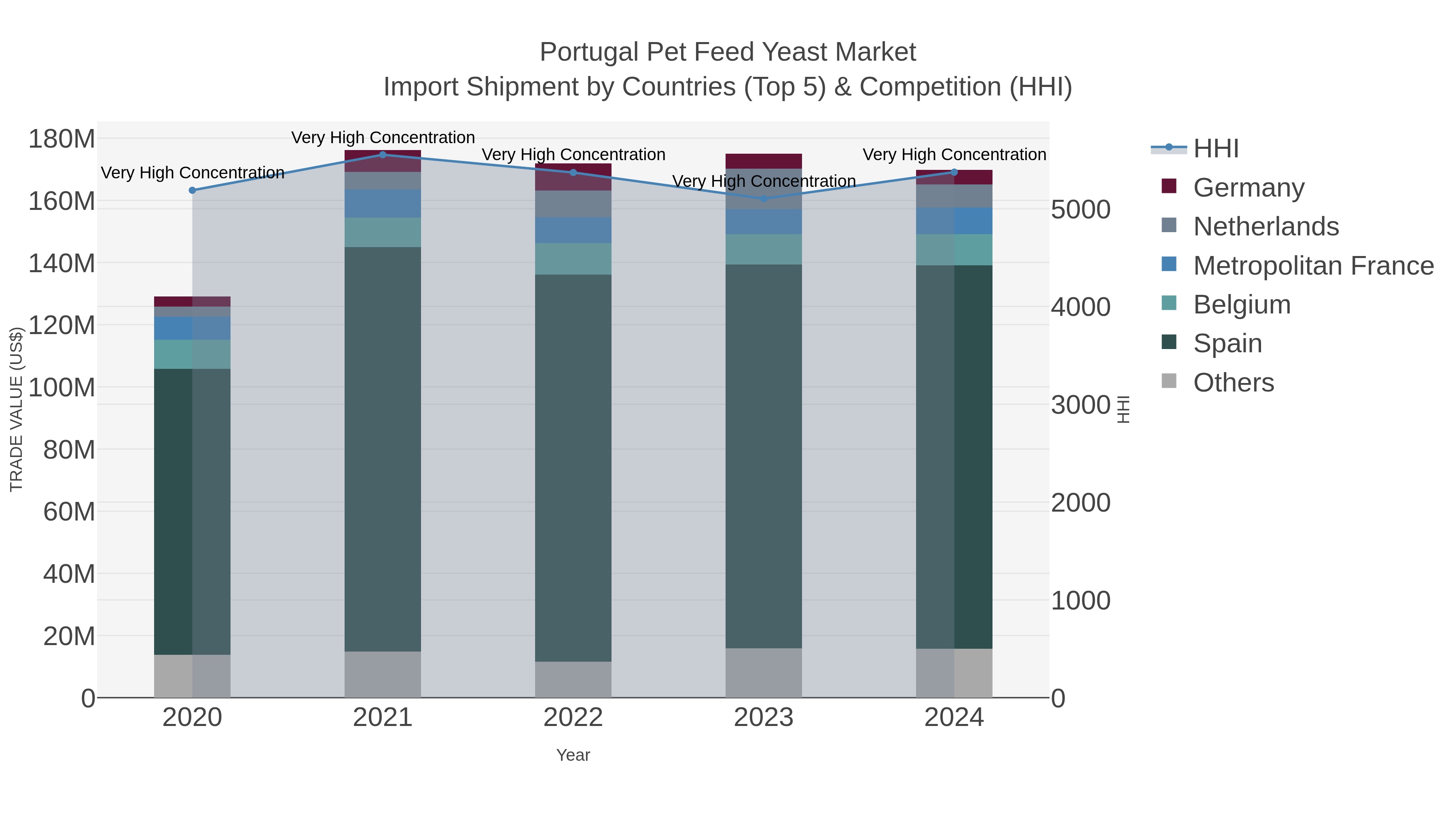 Portugal Pet Feed Yeast Market Import Shipment by Countries (Top 5) & Competition (HHI)