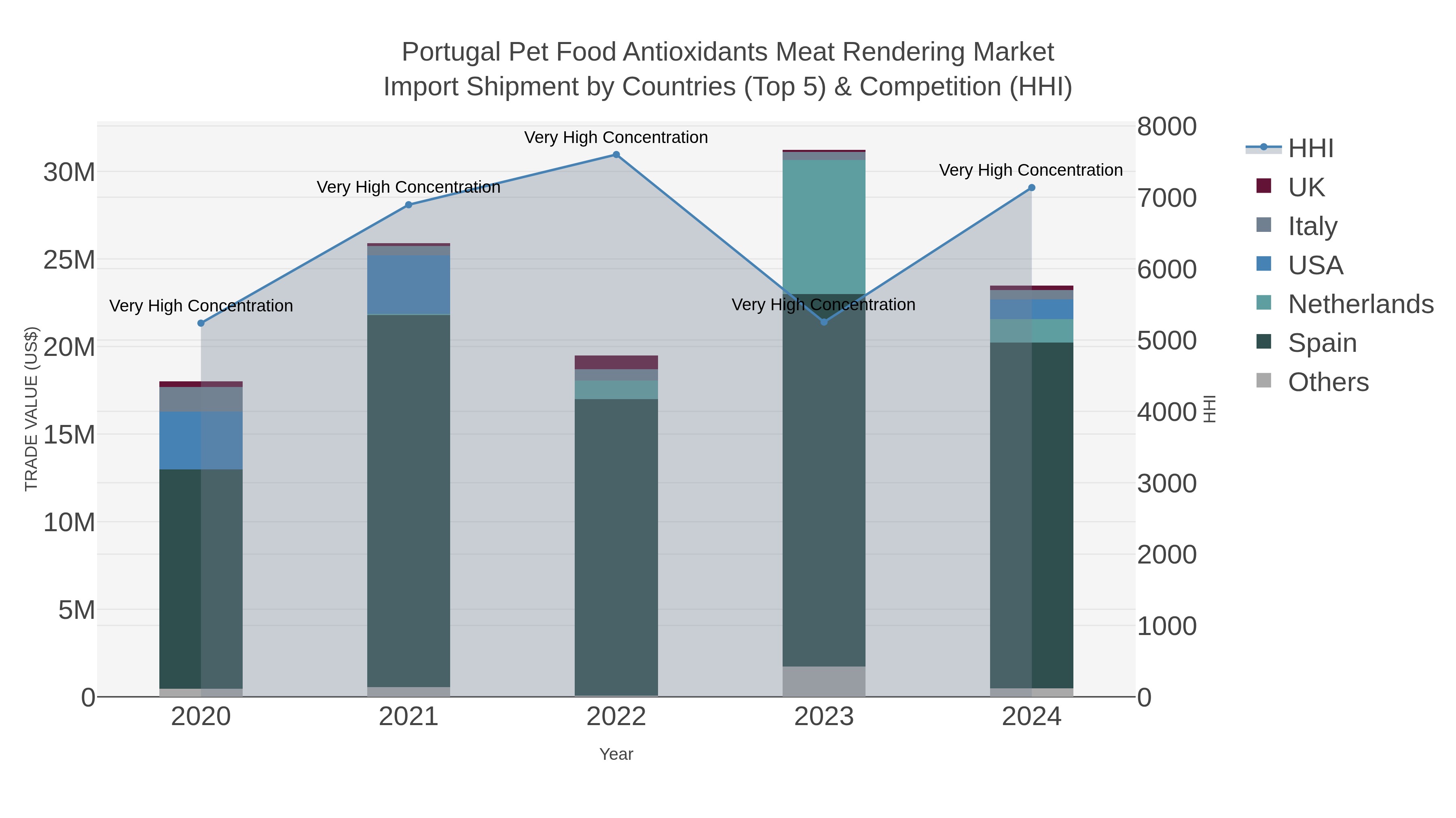Portugal Pet Food Antioxidants Meat Rendering Market Import Shipment by Countries (Top 5) & Competition (HHI)