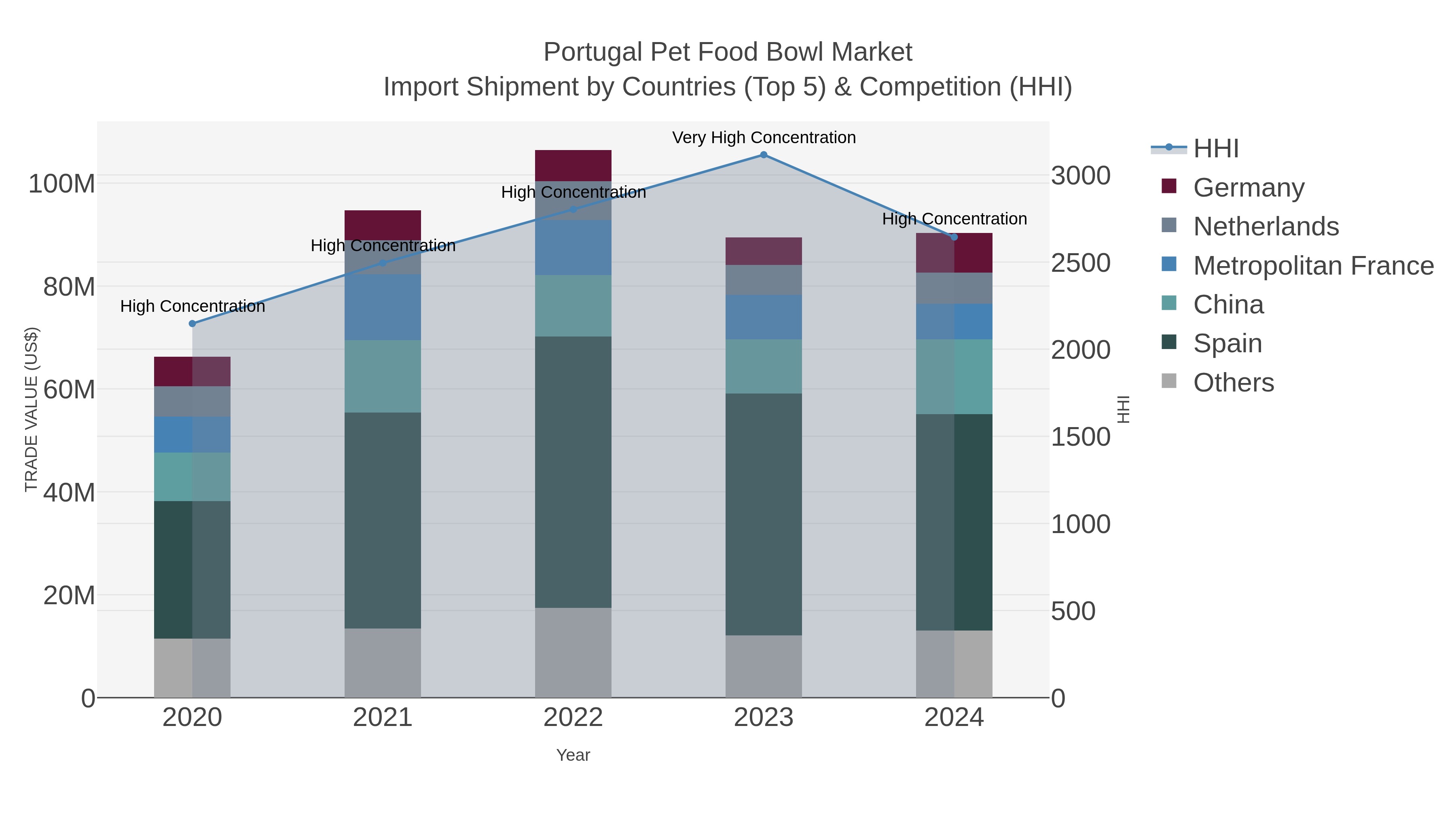 Portugal Pet Food Bowl Market Import Shipment by Countries (Top 5) & Competition (HHI)