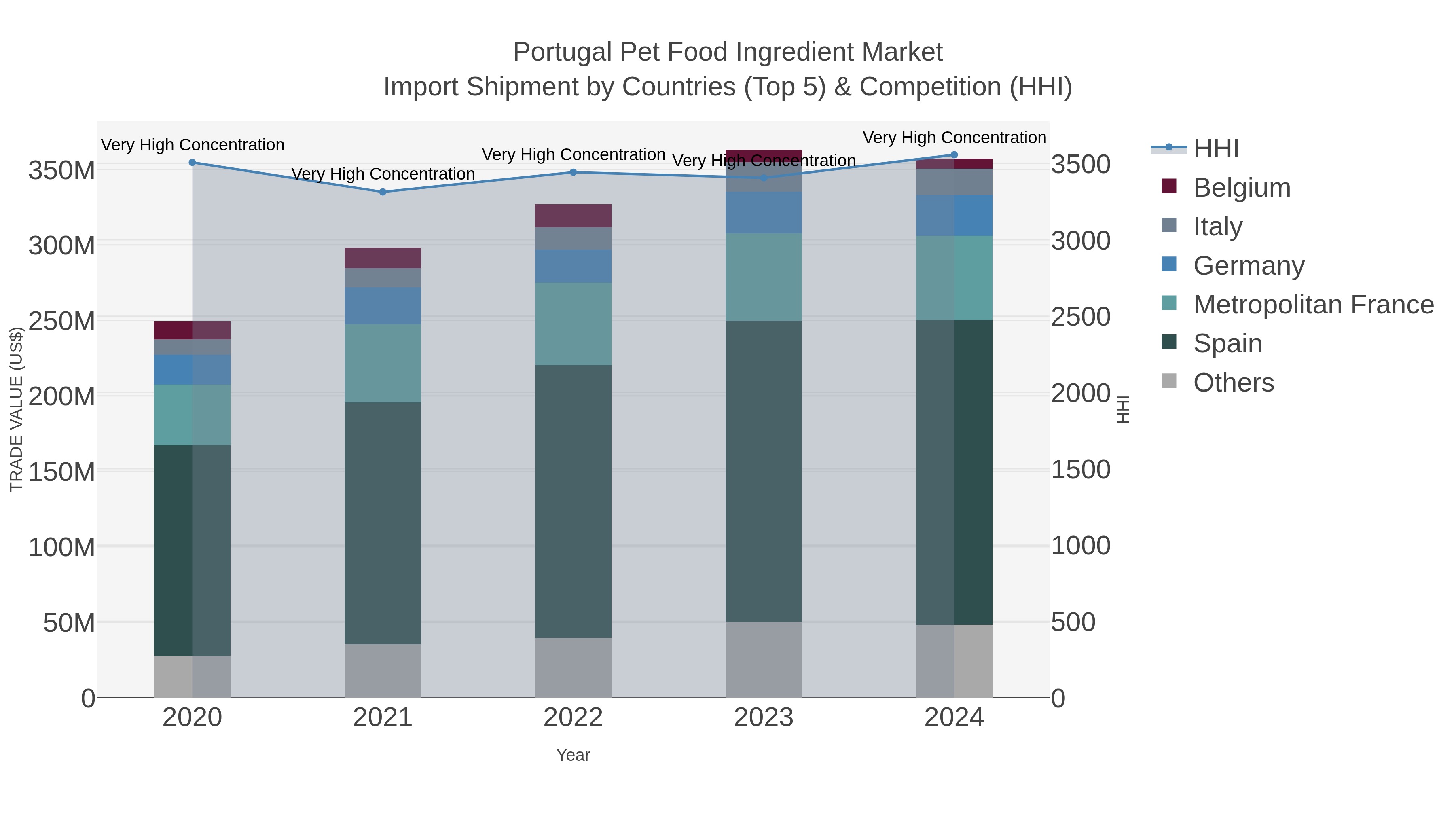 Portugal Pet Food Ingredient Market Import Shipment by Countries (Top 5) & Competition (HHI)
