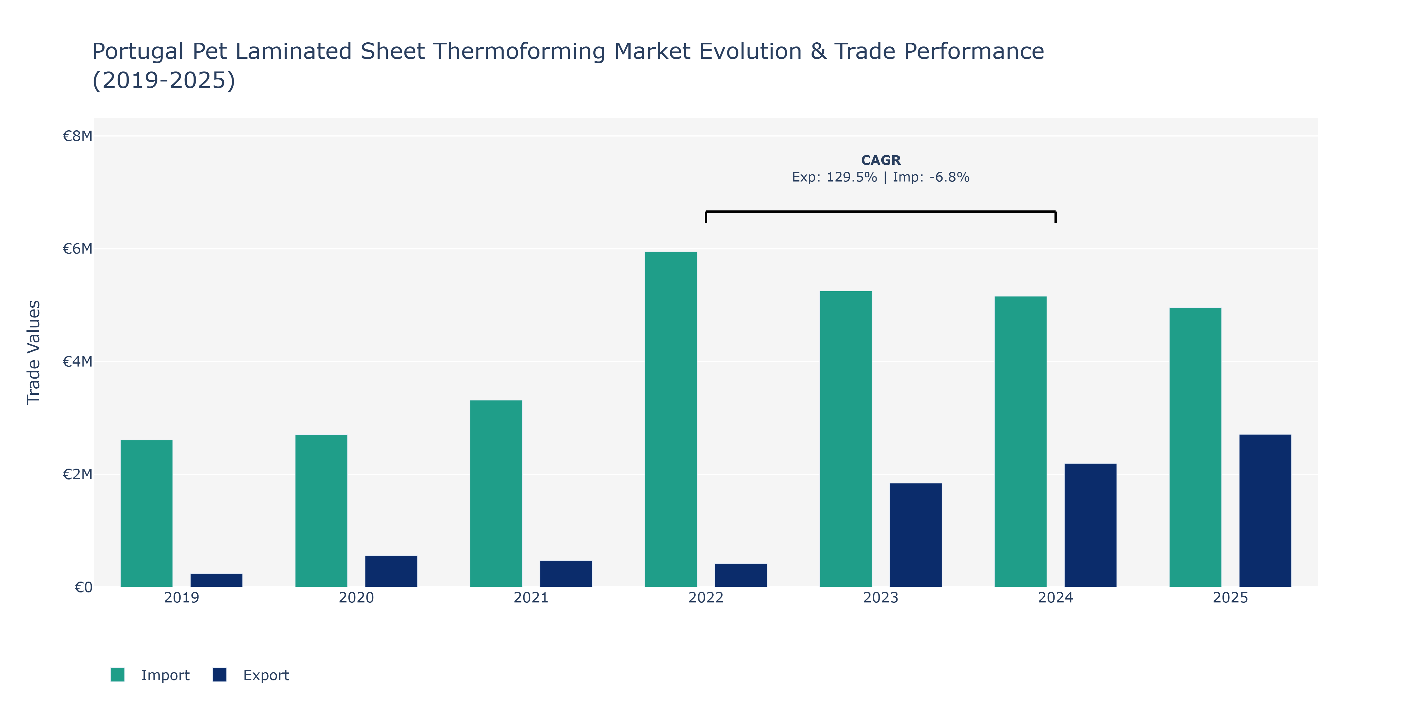 Portugal Pet Laminated Sheet Thermoforming Market: Production & Trade Performance (2019-2025)