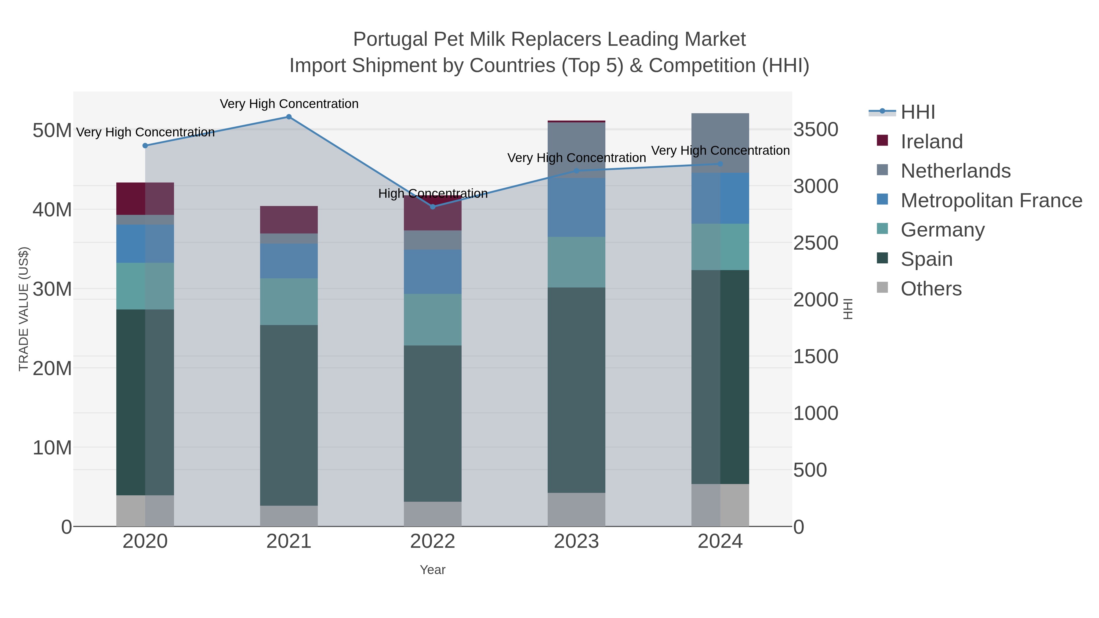 Portugal Pet Milk Replacers Leading Market Import Shipment by Countries (Top 5) & Competition (HHI)