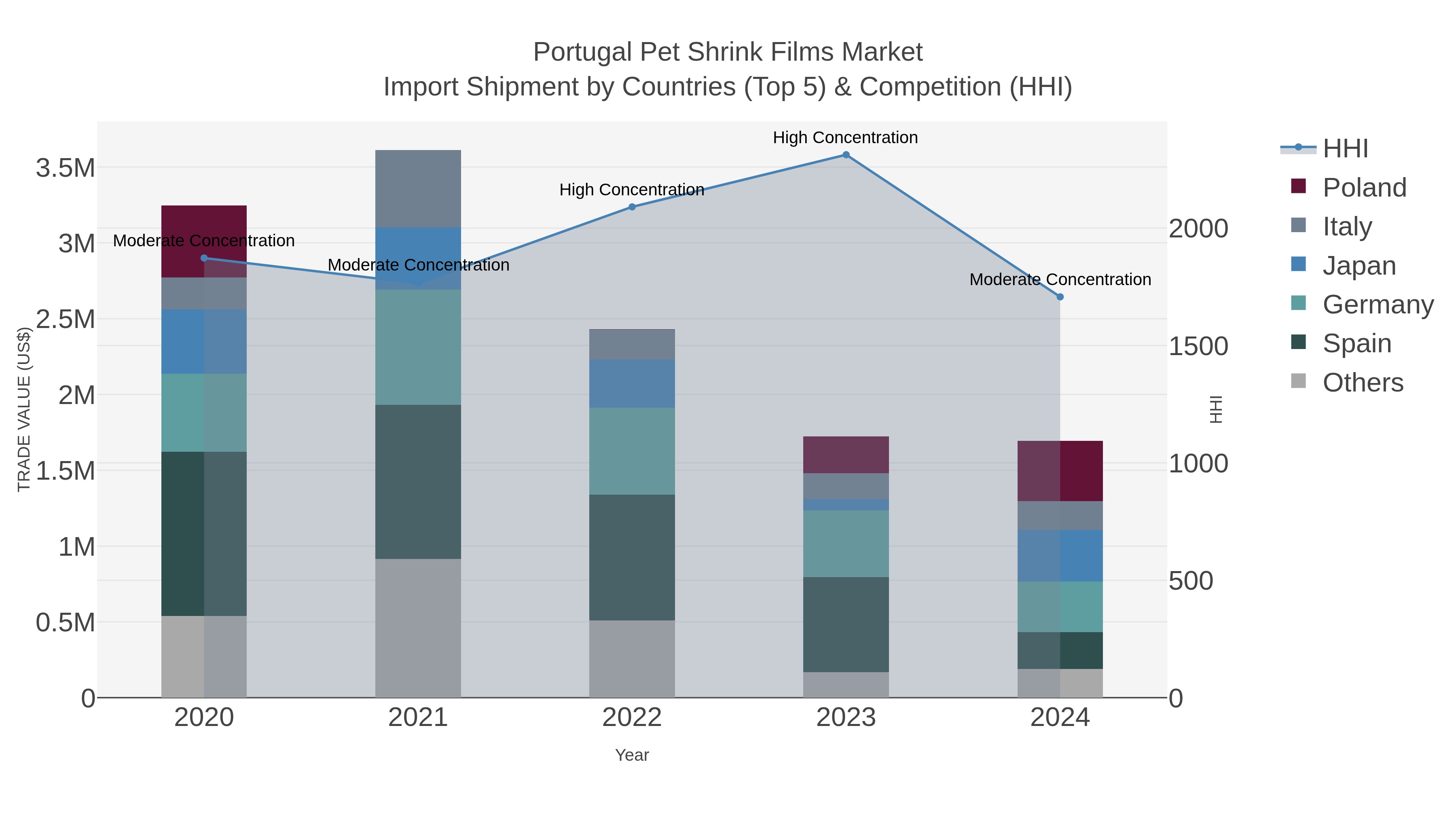 Portugal Pet Shrink Films Market Import Shipment by Countries (Top 5) & Competition (HHI)