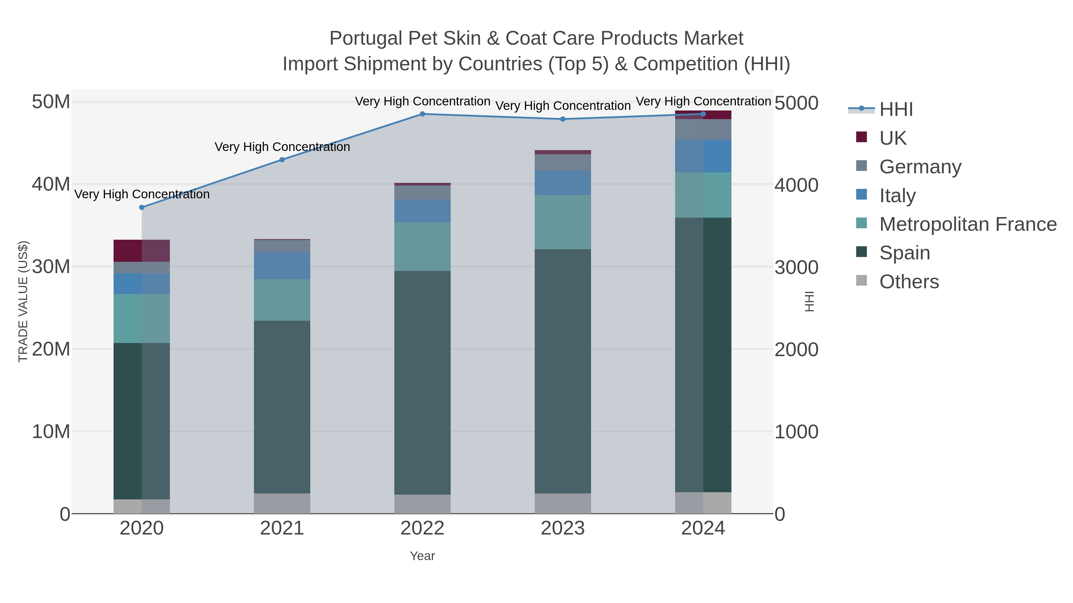 Portugal Pet Skin & Coat Care Products Market Import Shipment by Countries (Top 5) & Competition (HHI)