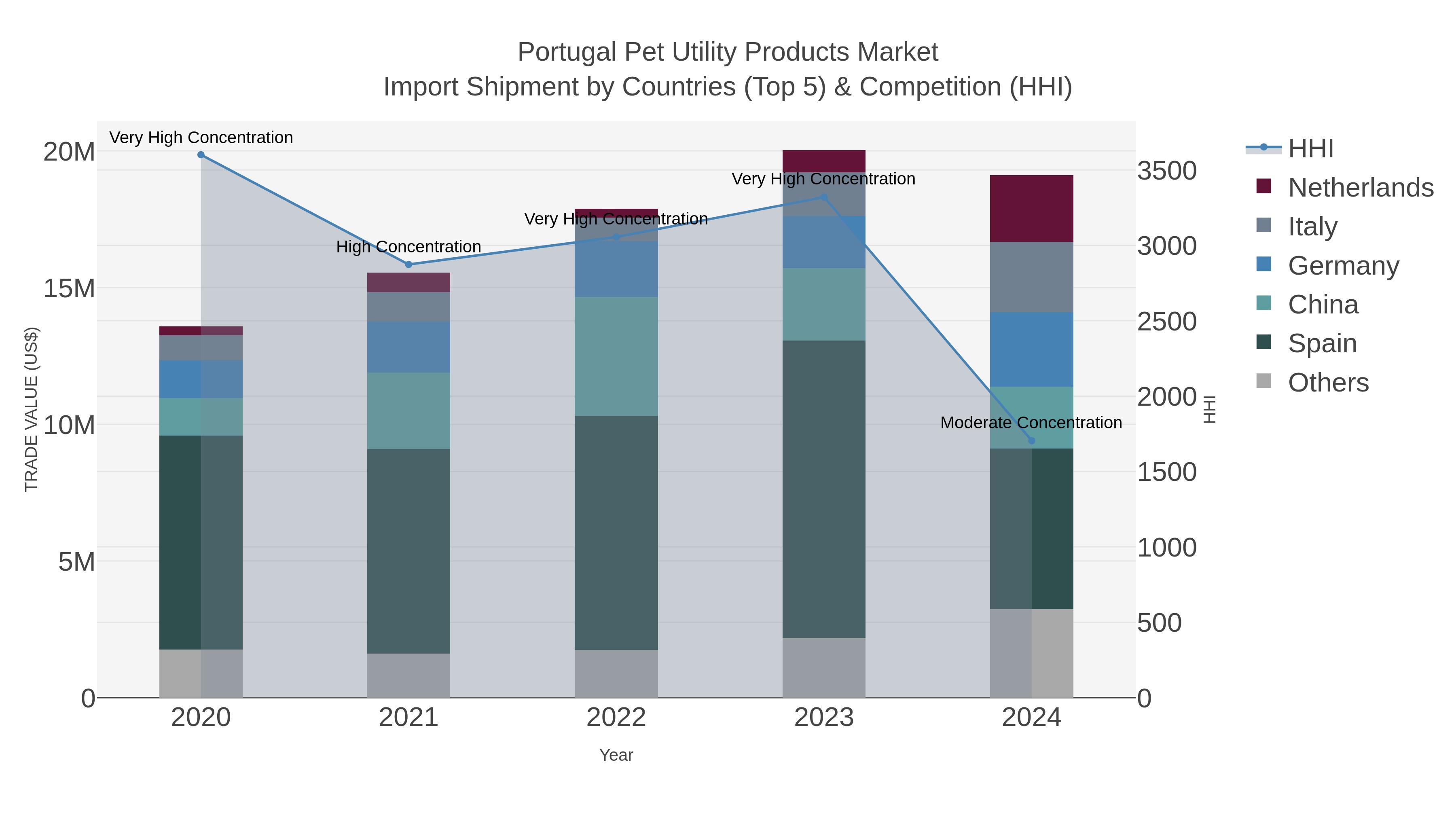 Portugal Pet Utility Products Market Import Shipment by Countries (Top 5) & Competition (HHI)
