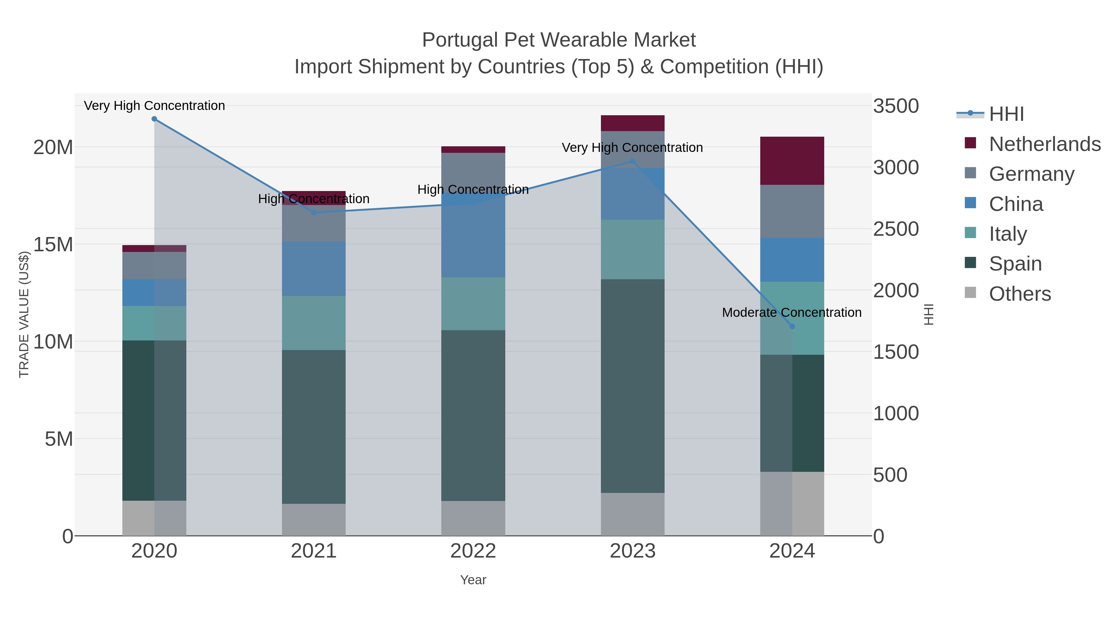 Portugal Pet Wearable Market Import Shipment by Countries (Top 5) & Competition (HHI)