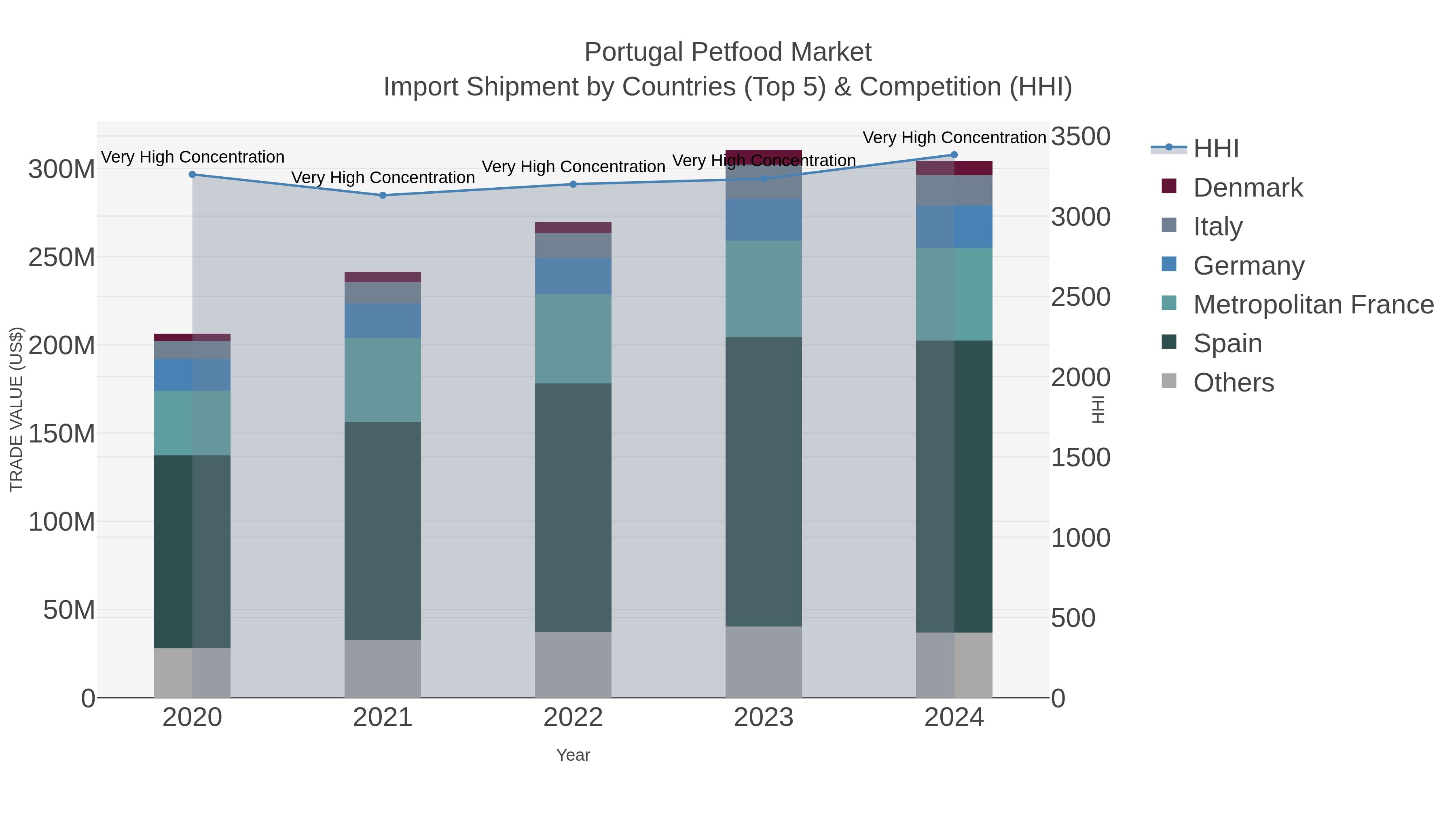 Portugal Petfood Market Import Shipment by Countries (Top 5) & Competition (HHI)