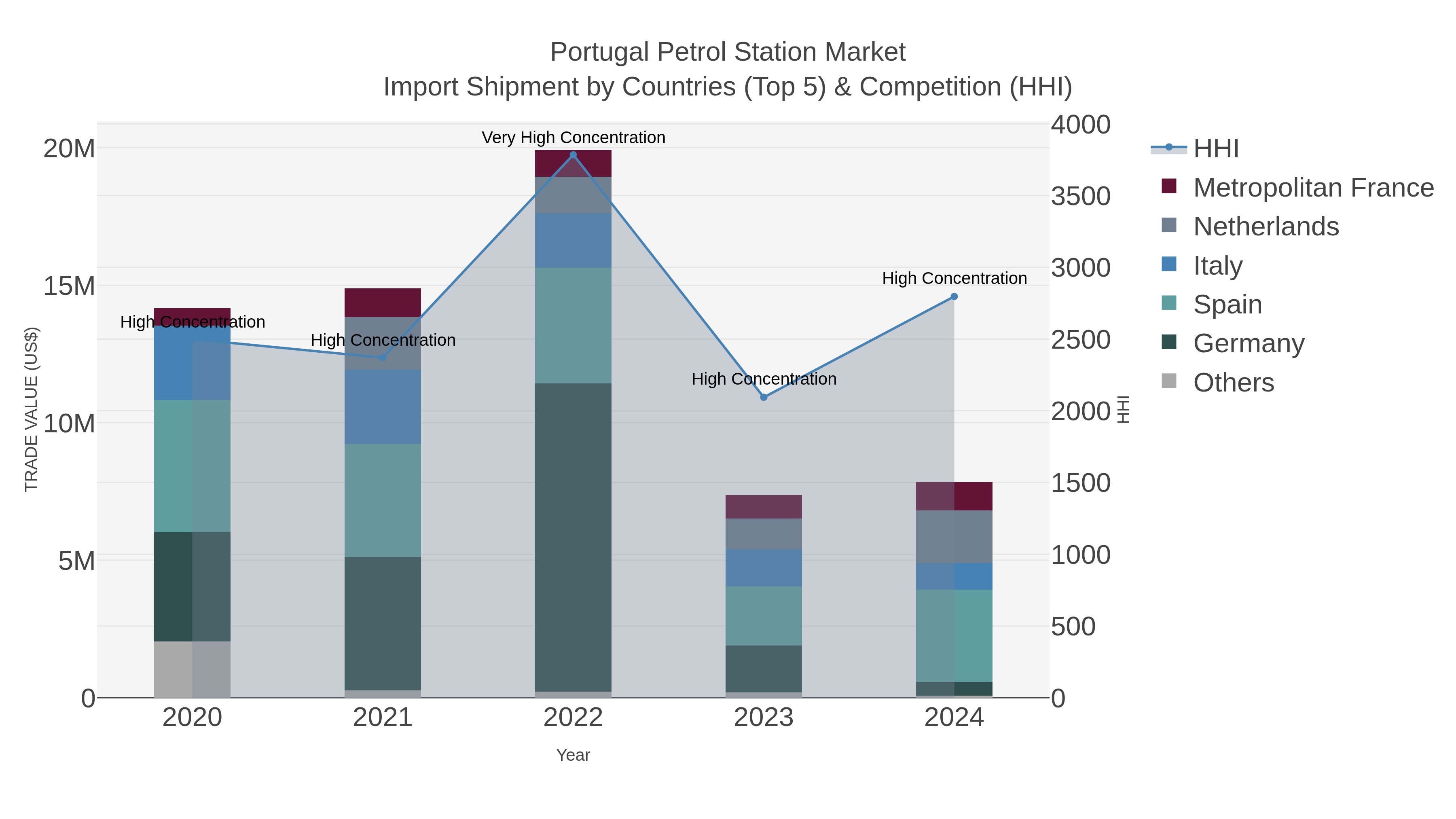 Portugal Petrol Station Market Import Shipment by Countries (Top 5) & Competition (HHI)