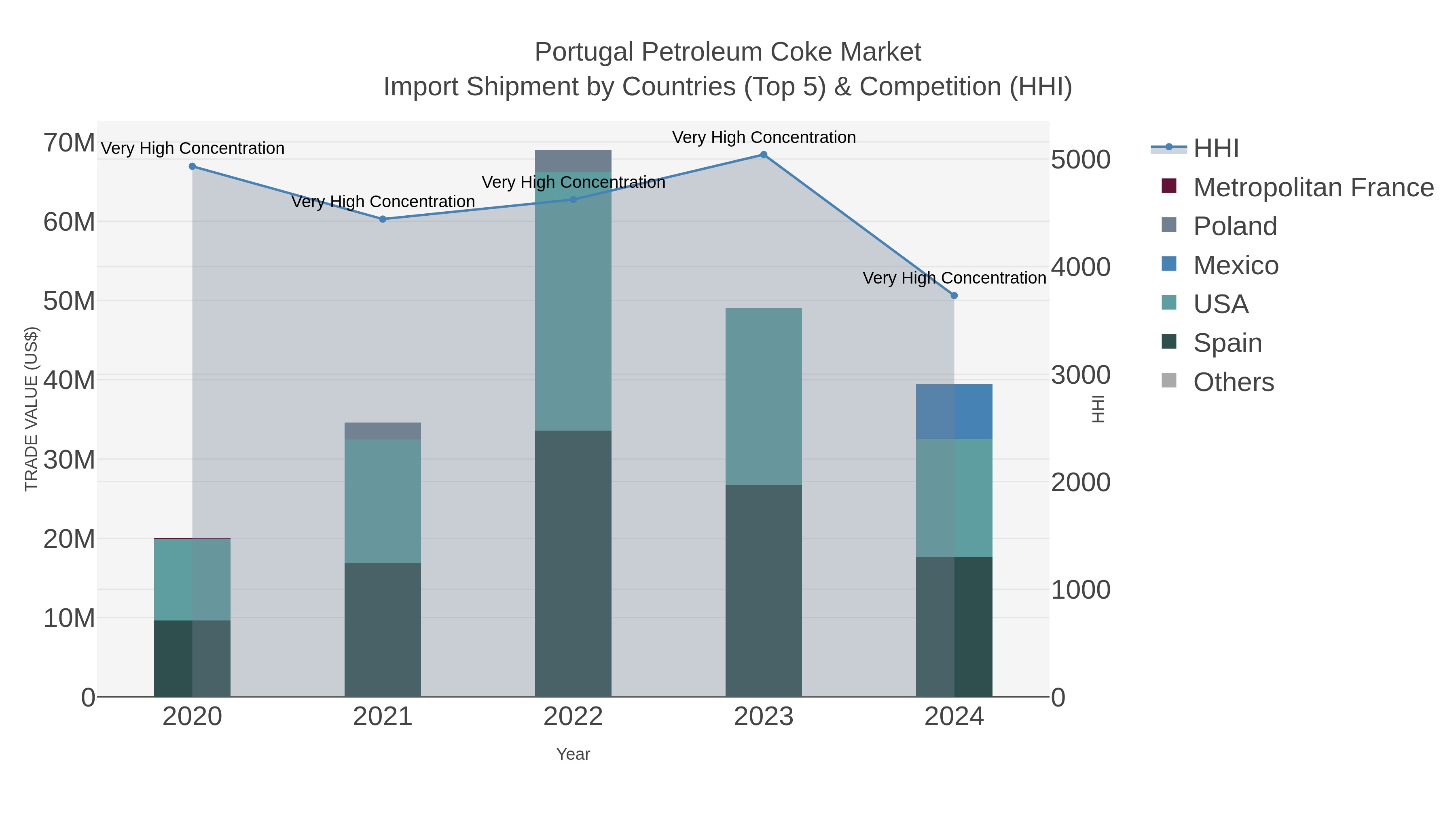 Portugal Petroleum Coke Market Import Shipment by Countries (Top 5) & Competition (HHI)