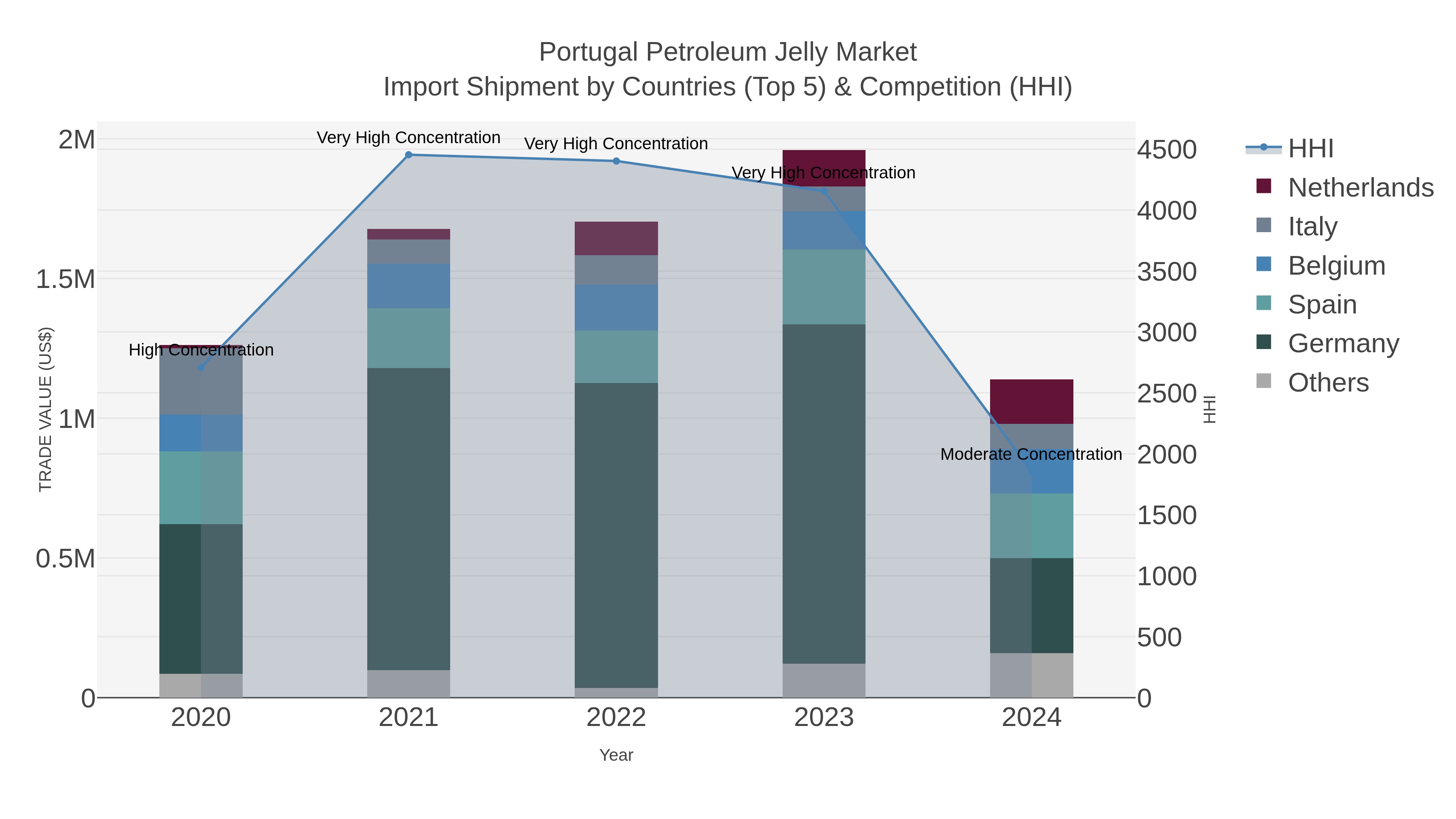 Portugal Petroleum Jelly Market Import Shipment by Countries (Top 5) & Competition (HHI)