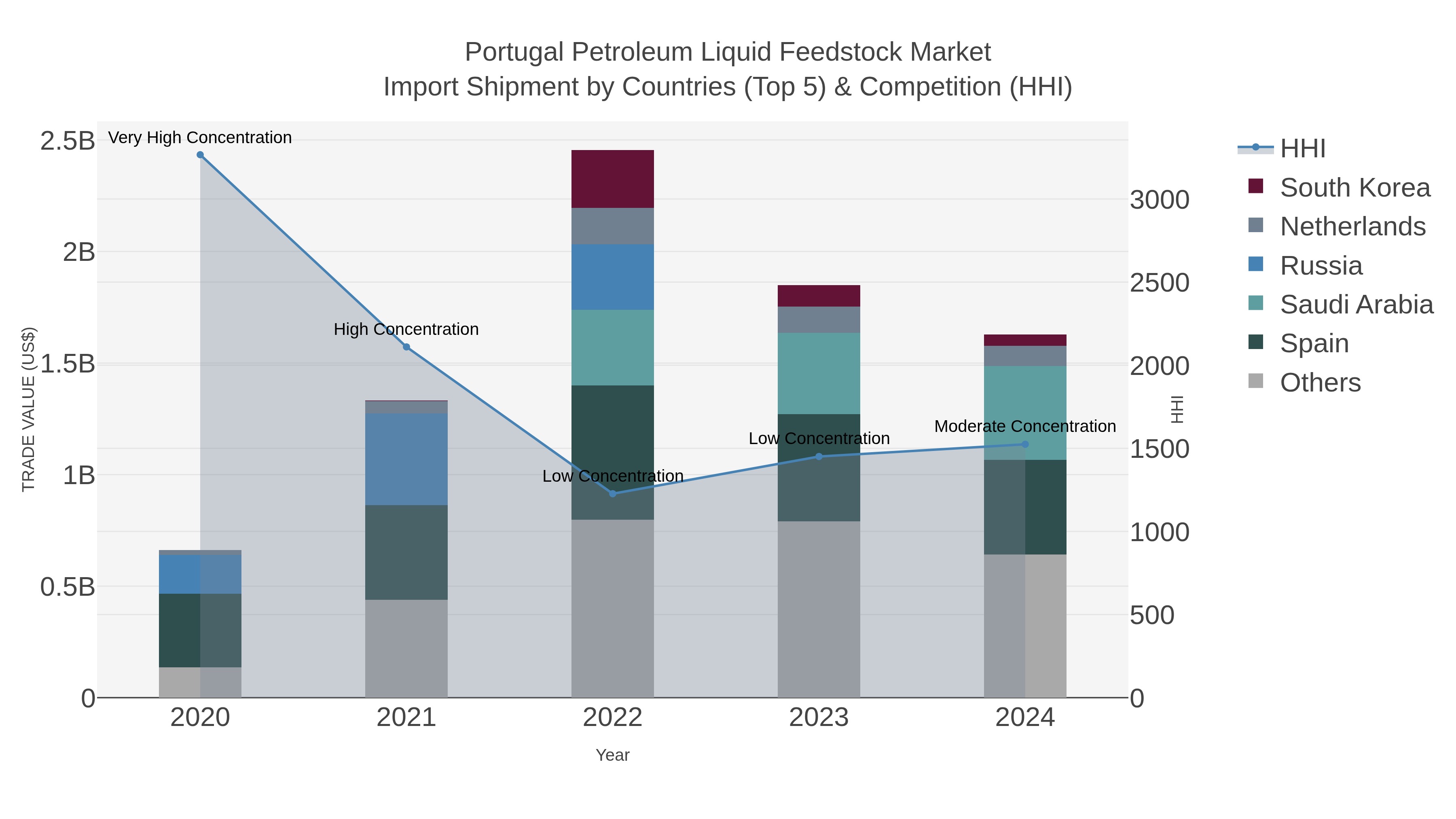 Portugal Petroleum Liquid Feedstock Market Import Shipment by Countries (Top 5) & Competition (HHI)