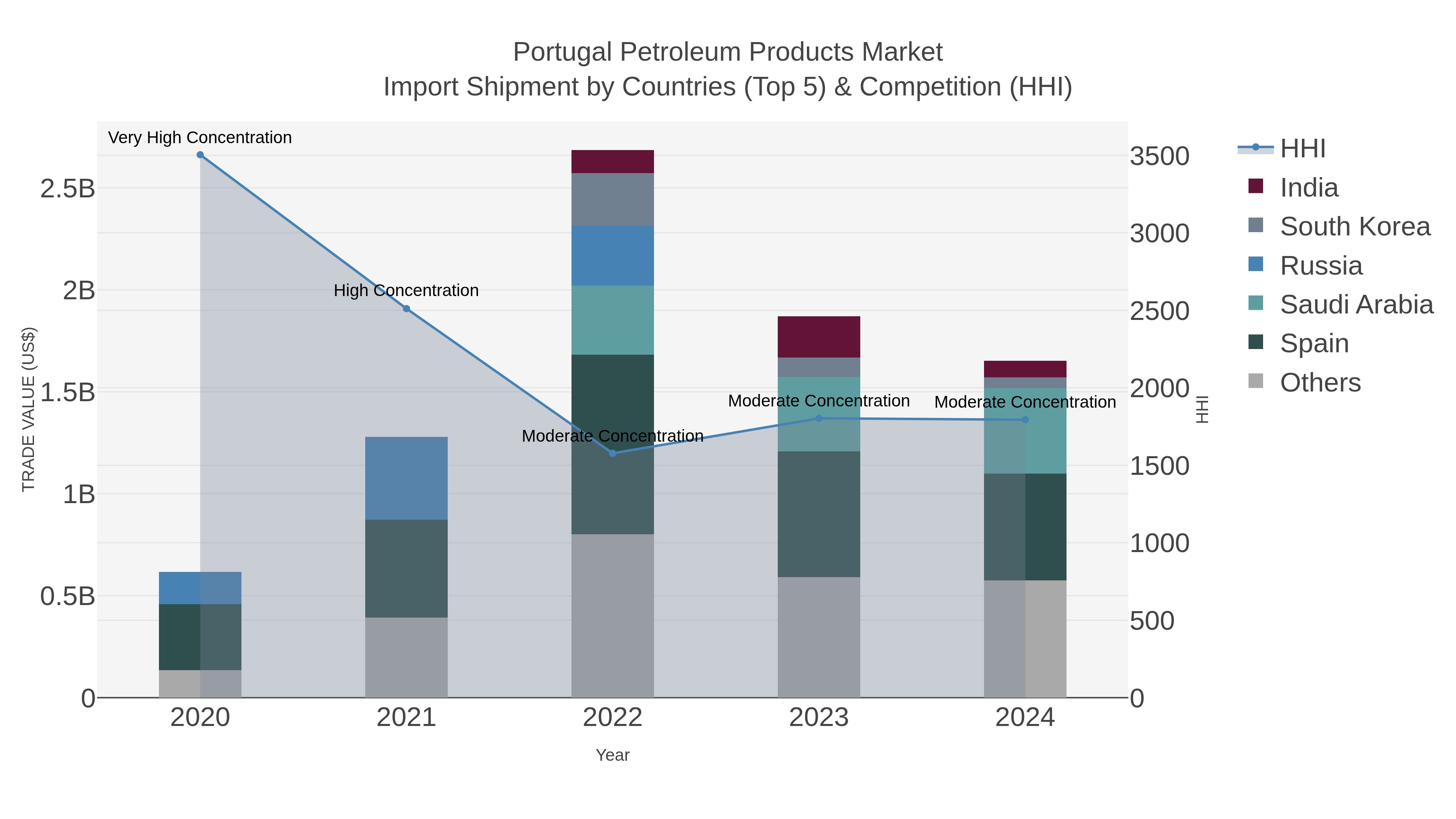 Portugal Petroleum Products Market Import Shipment by Countries (Top 5) & Competition (HHI)