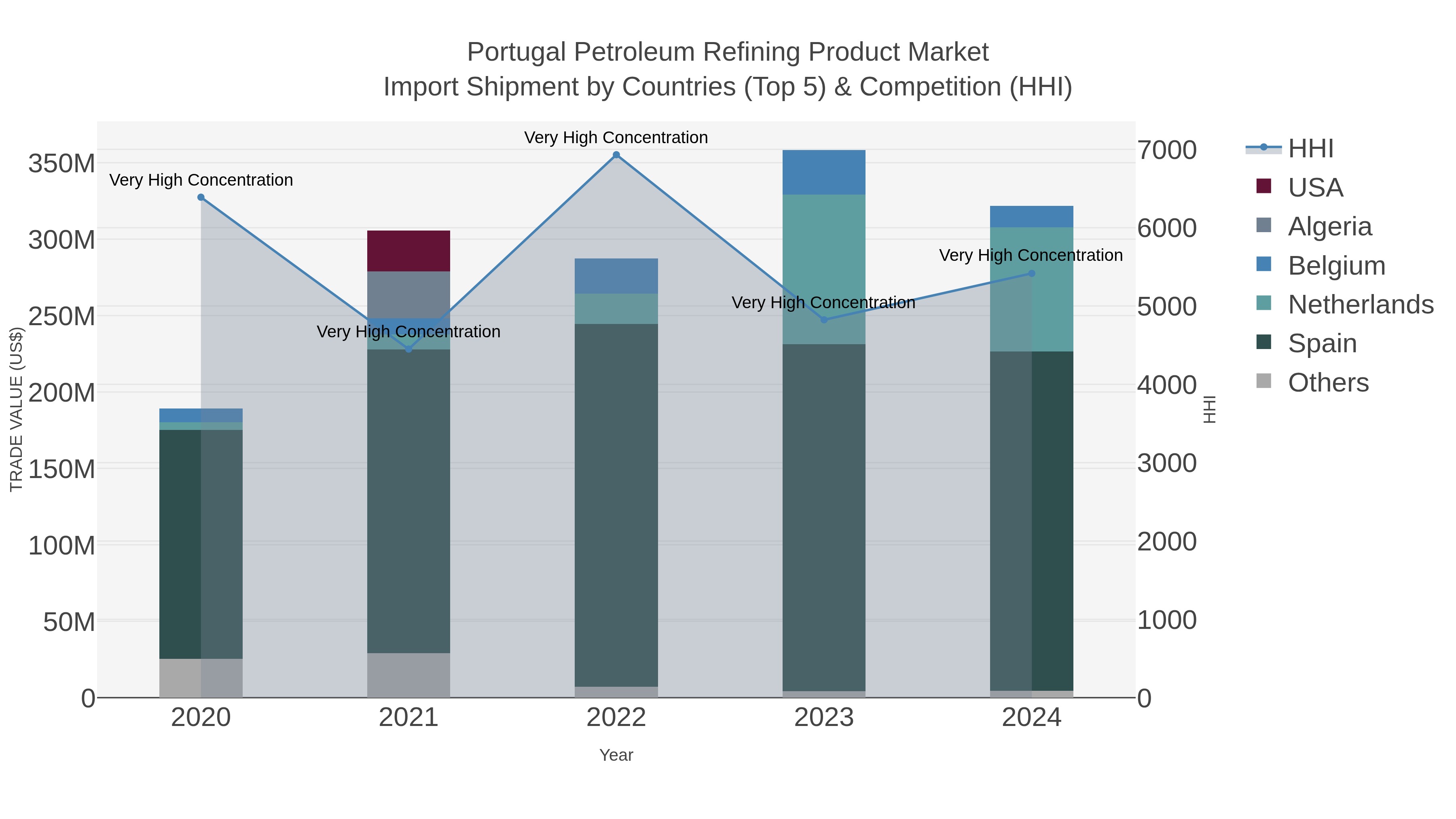 Portugal Petroleum Refining Product Market Import Shipment by Countries (Top 5) & Competition (HHI)