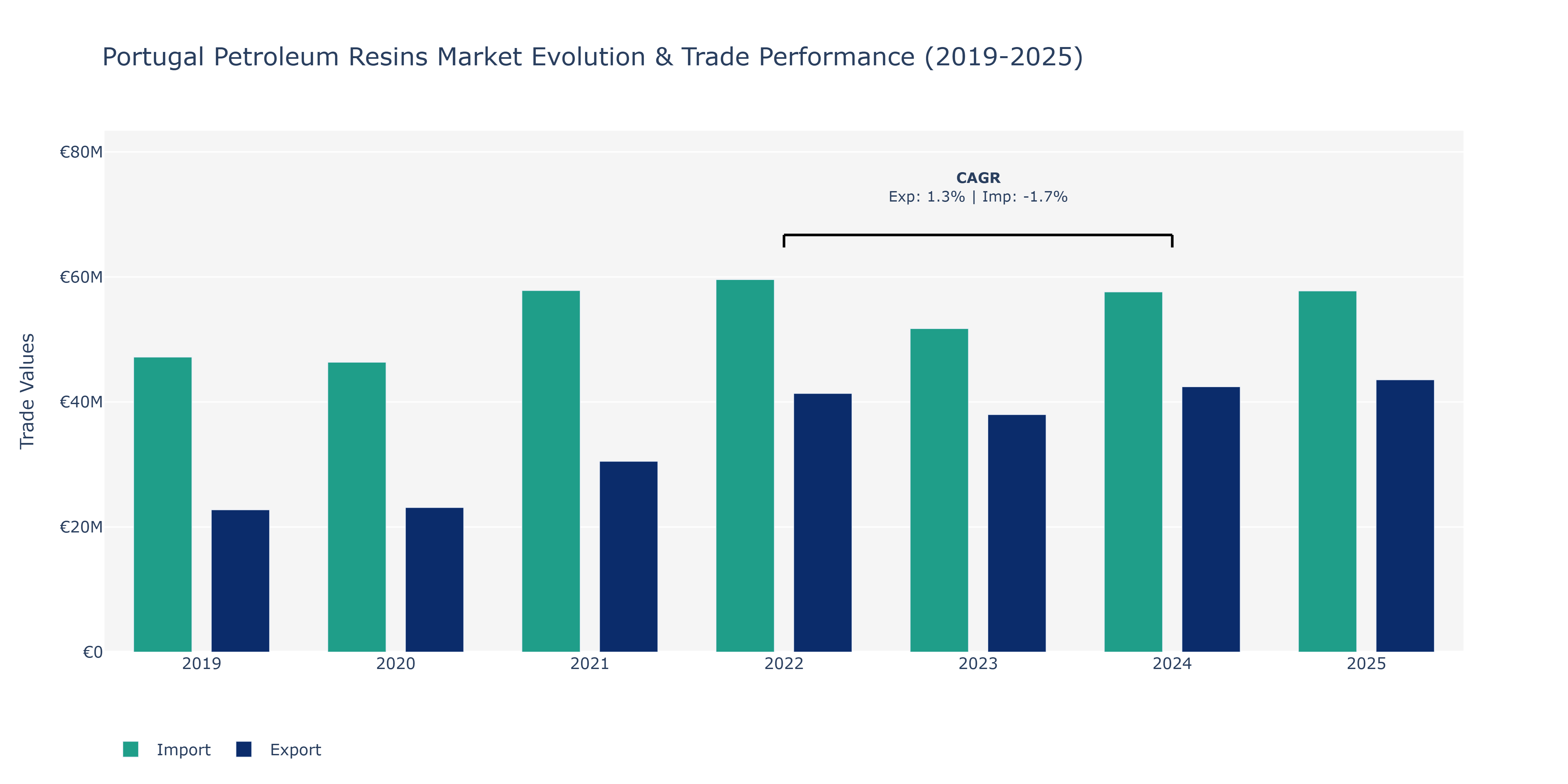 Portugal Petroleum Resins Market: Production & Trade Performance (2019-2025)