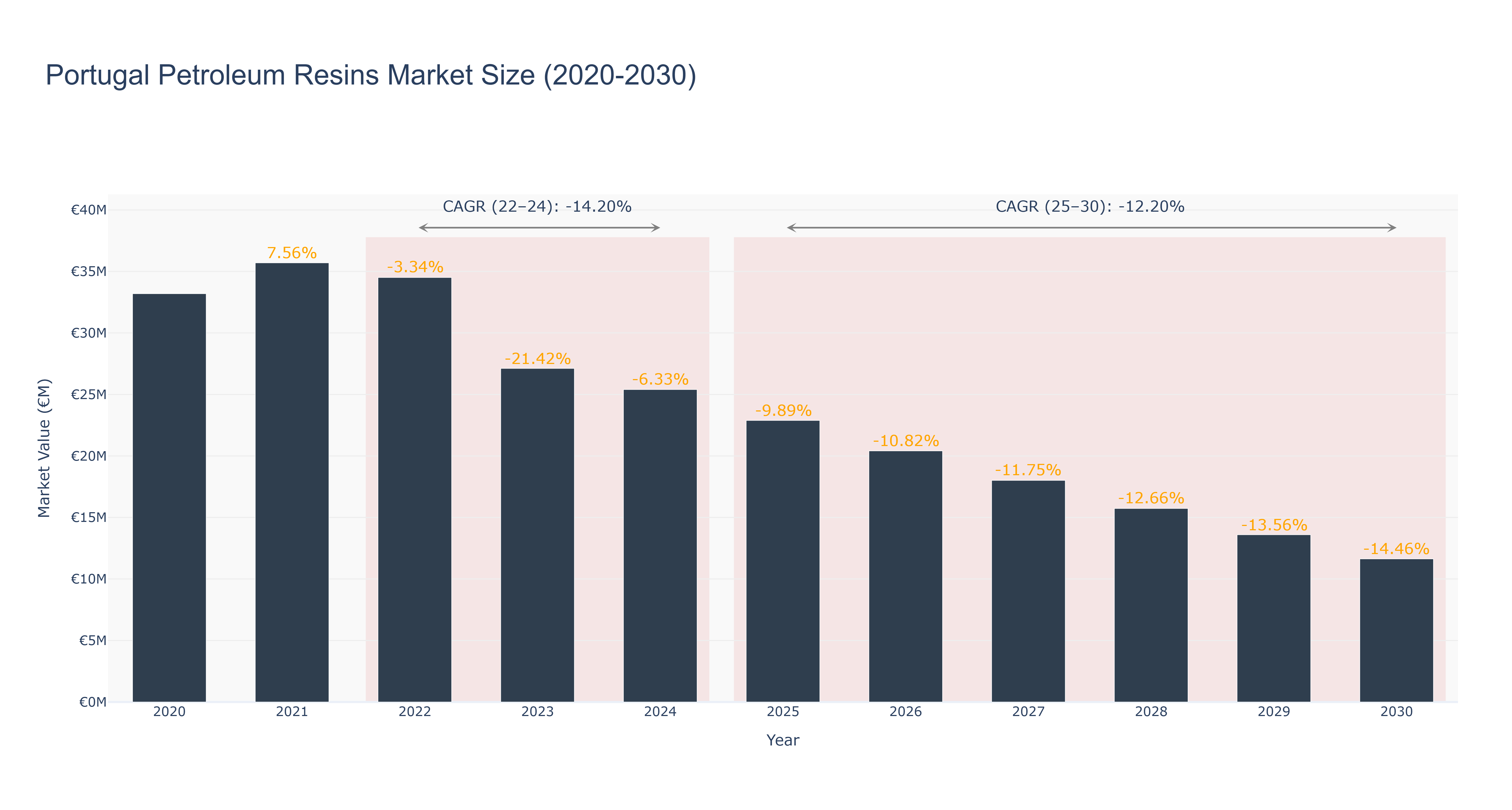 Portugal Petroleum Resins Market Size (2020-2030)