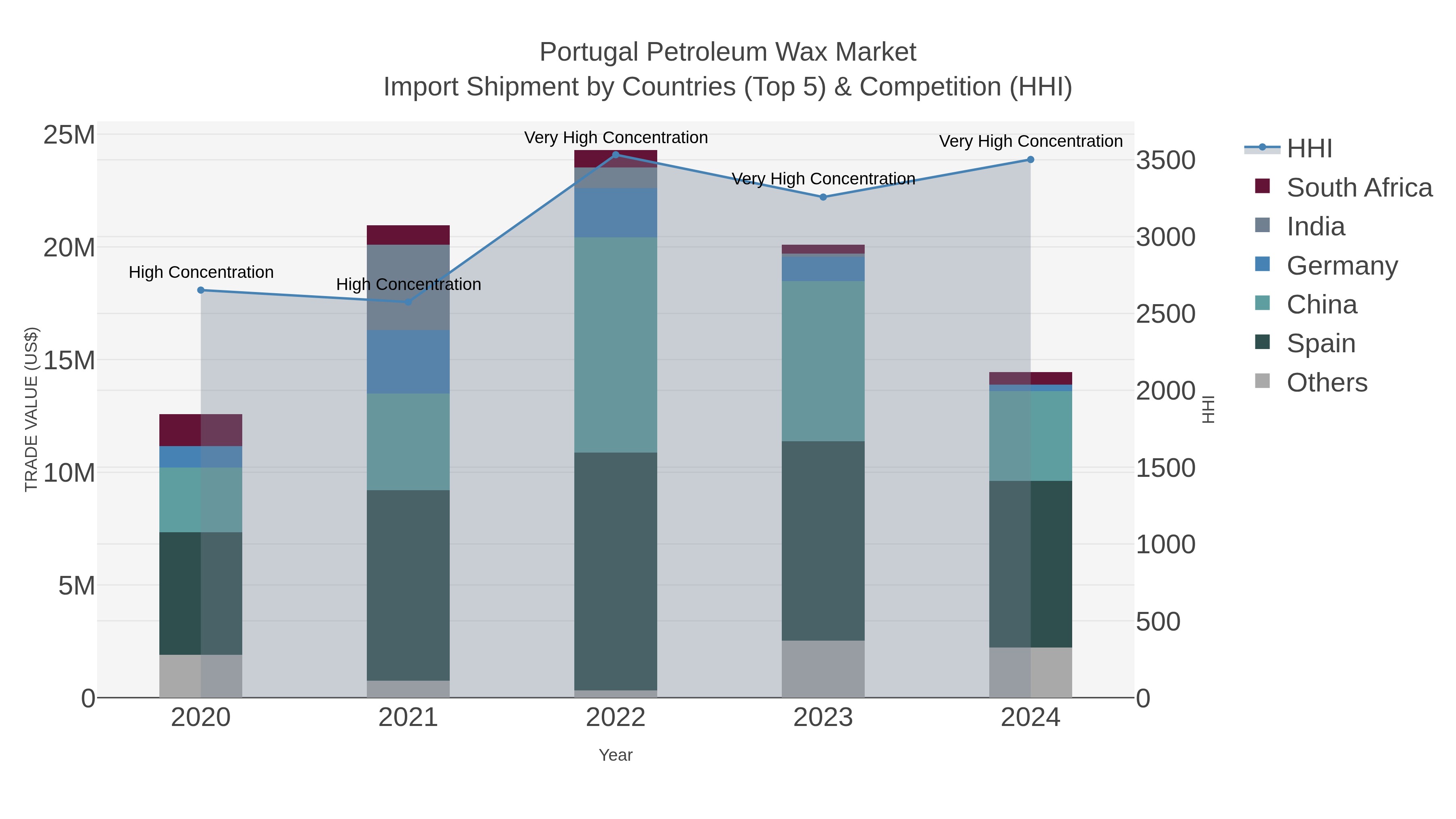 Portugal Petroleum Wax Market Import Shipment by Countries (Top 5) & Competition (HHI)