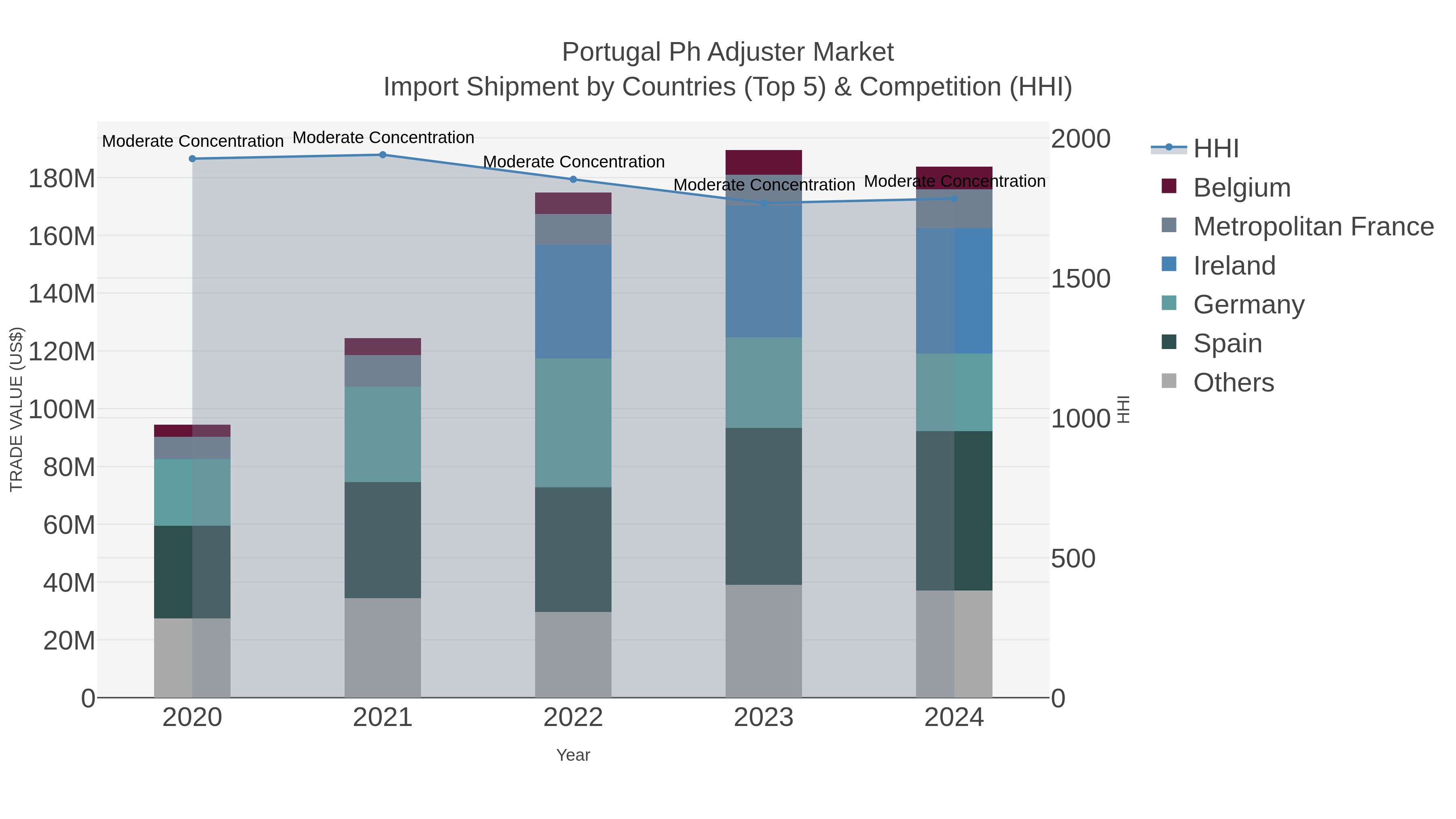 Portugal Ph Adjuster Market Import Shipment by Countries (Top 5) & Competition (HHI)