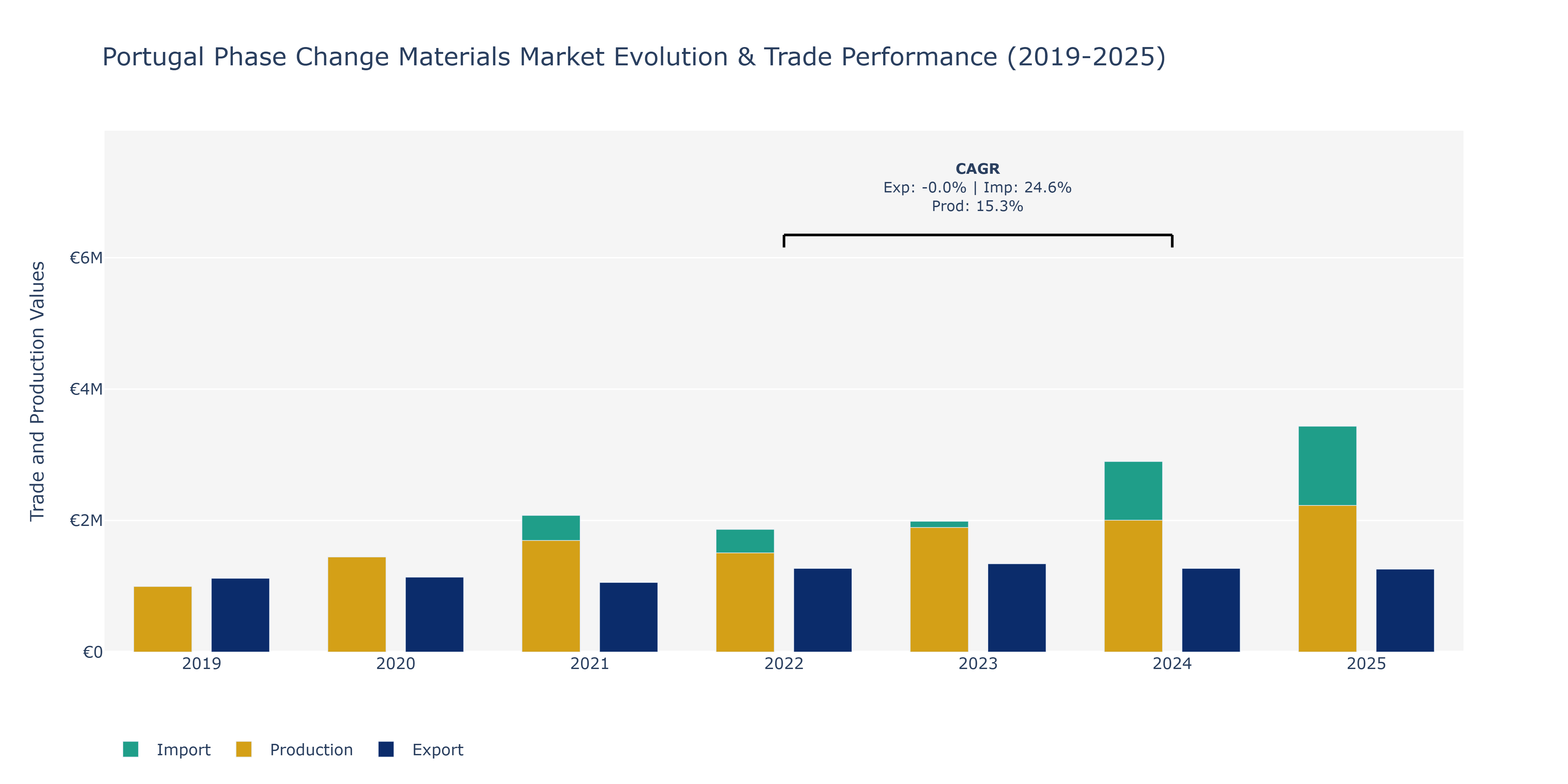 Portugal Phase Change Materials Market: Production & Trade Performance (2019-2025)