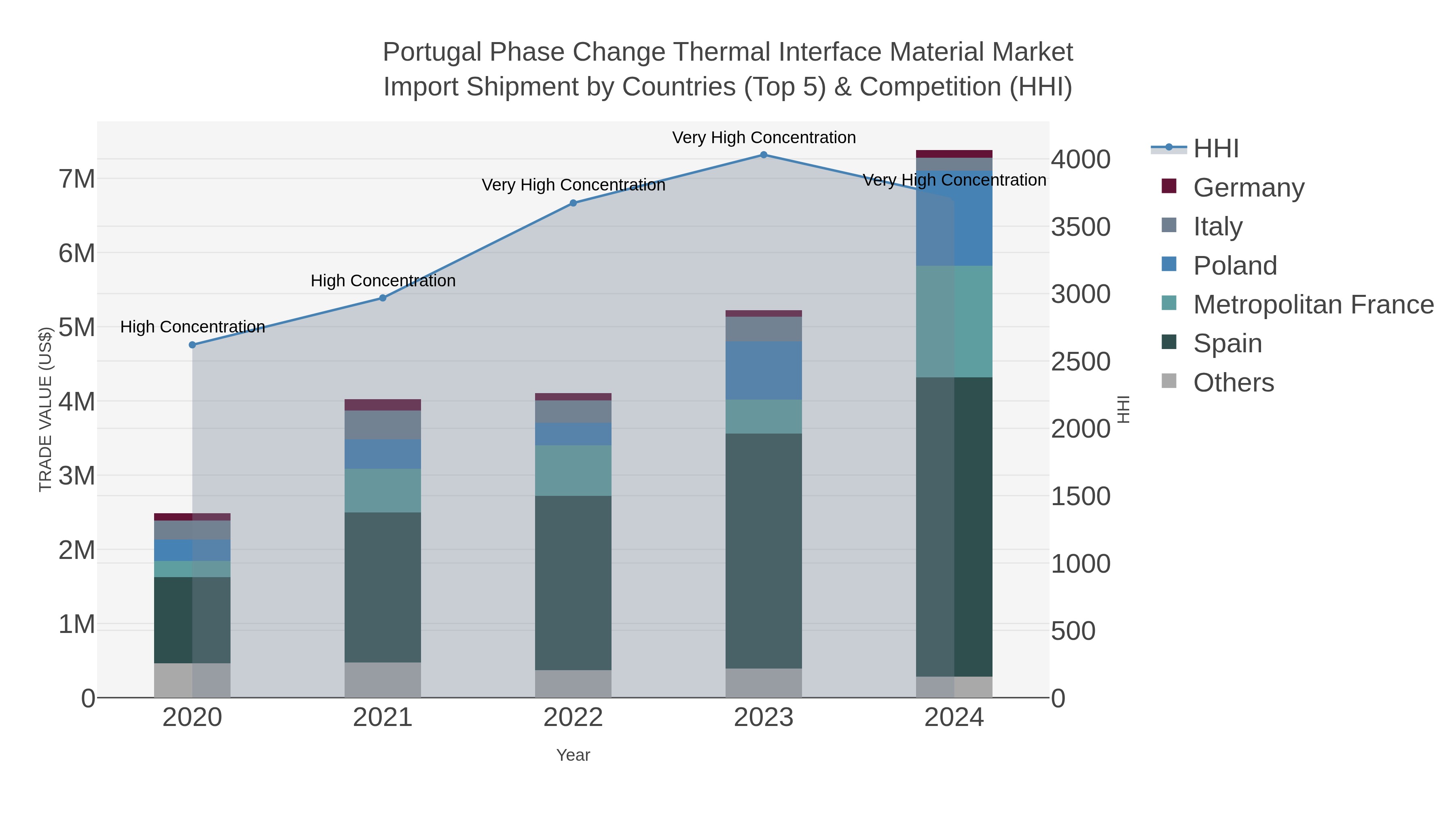 Portugal Phase Change Thermal Interface Material Market Import Shipment by Countries (Top 5) & Competition (HHI)