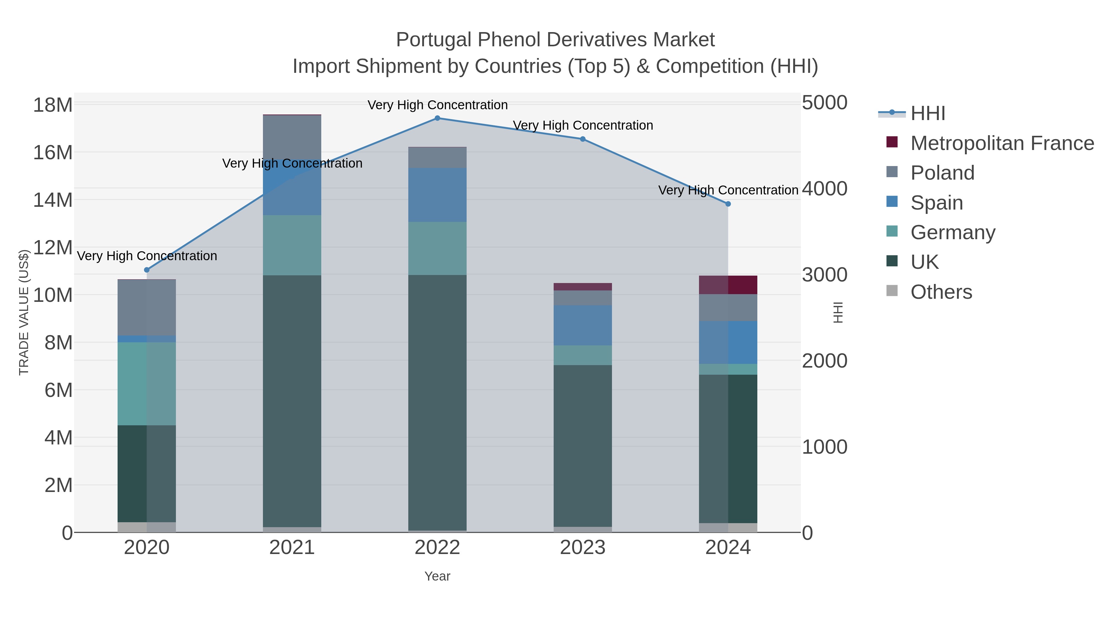 Portugal Phenol Derivatives Market Import Shipment by Countries (Top 5) & Competition (HHI)