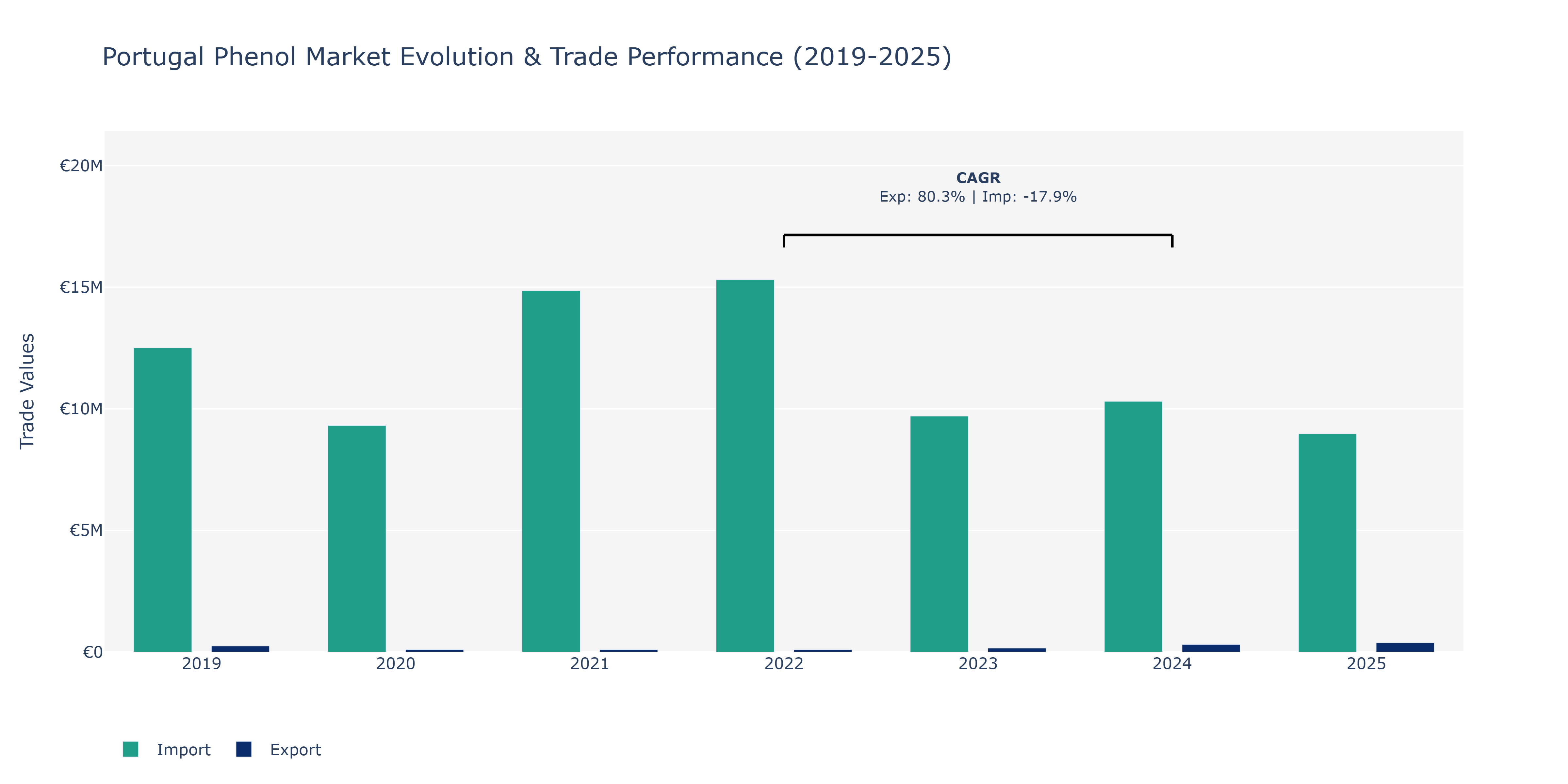 Portugal Phenol Market: Production & Trade Performance (2019-2025)