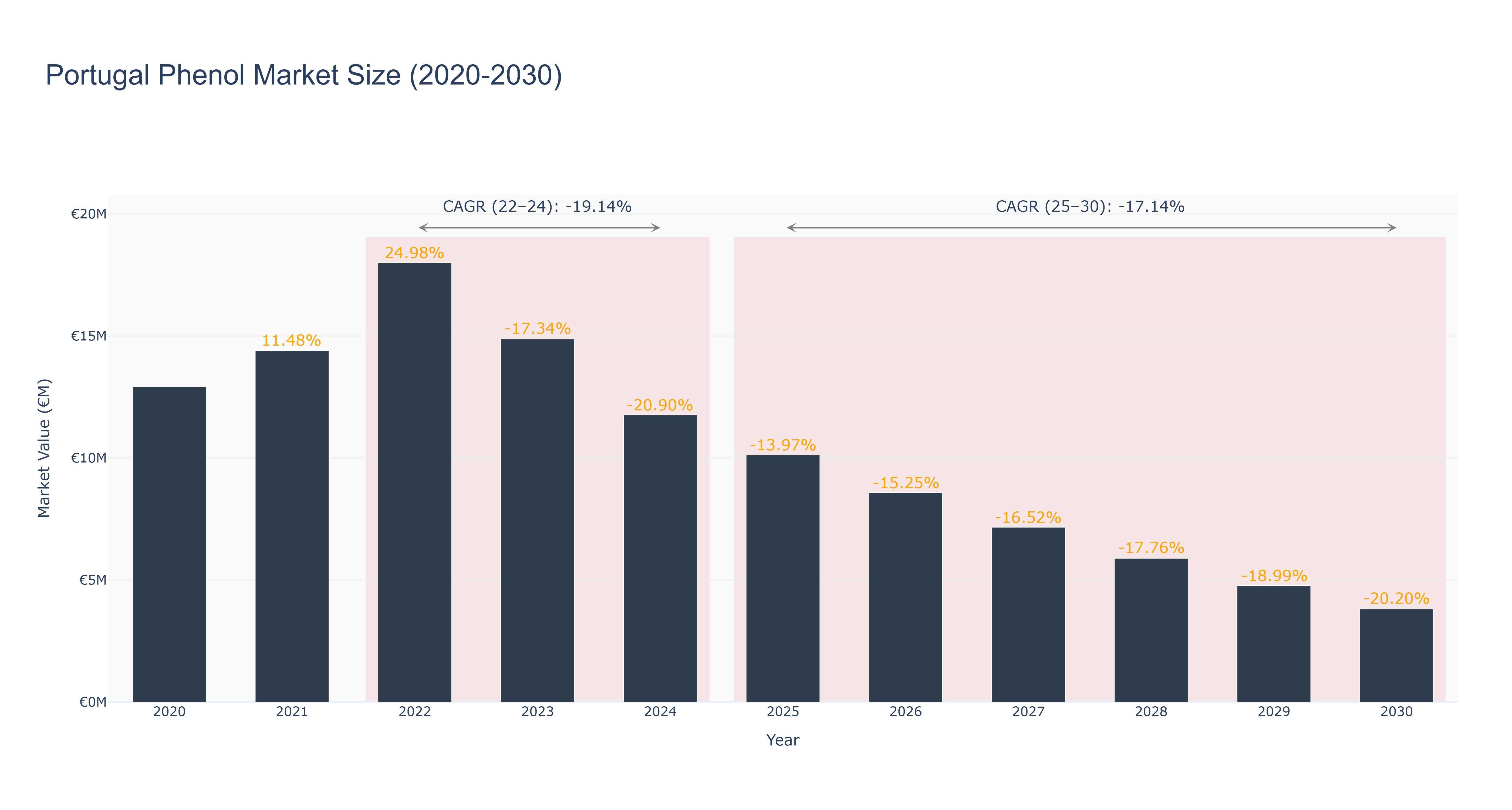 Portugal Phenol Market Size (2020-2030)