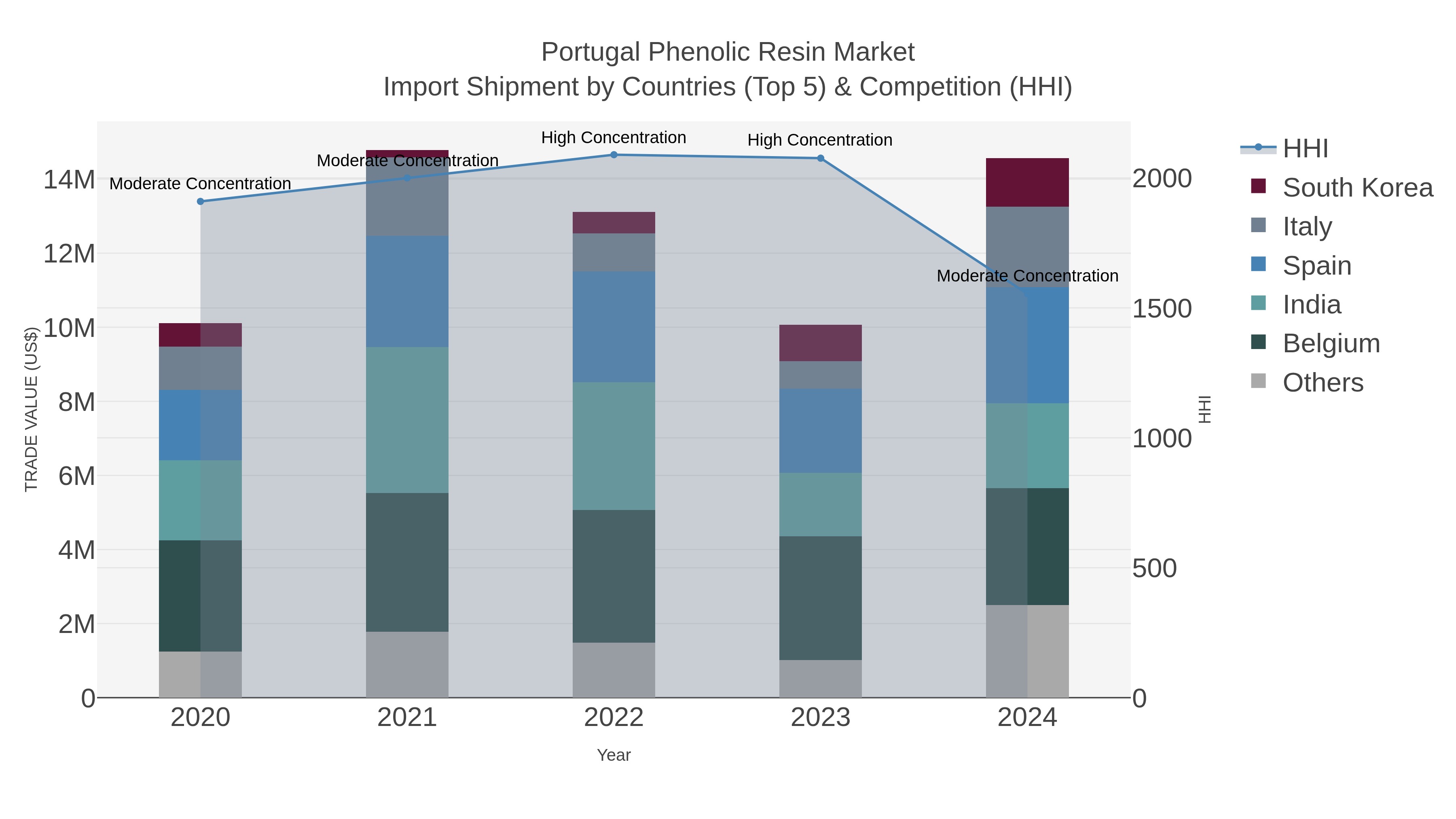 Portugal Phenolic Resin Market Import Shipment by Countries (Top 5) & Competition (HHI)