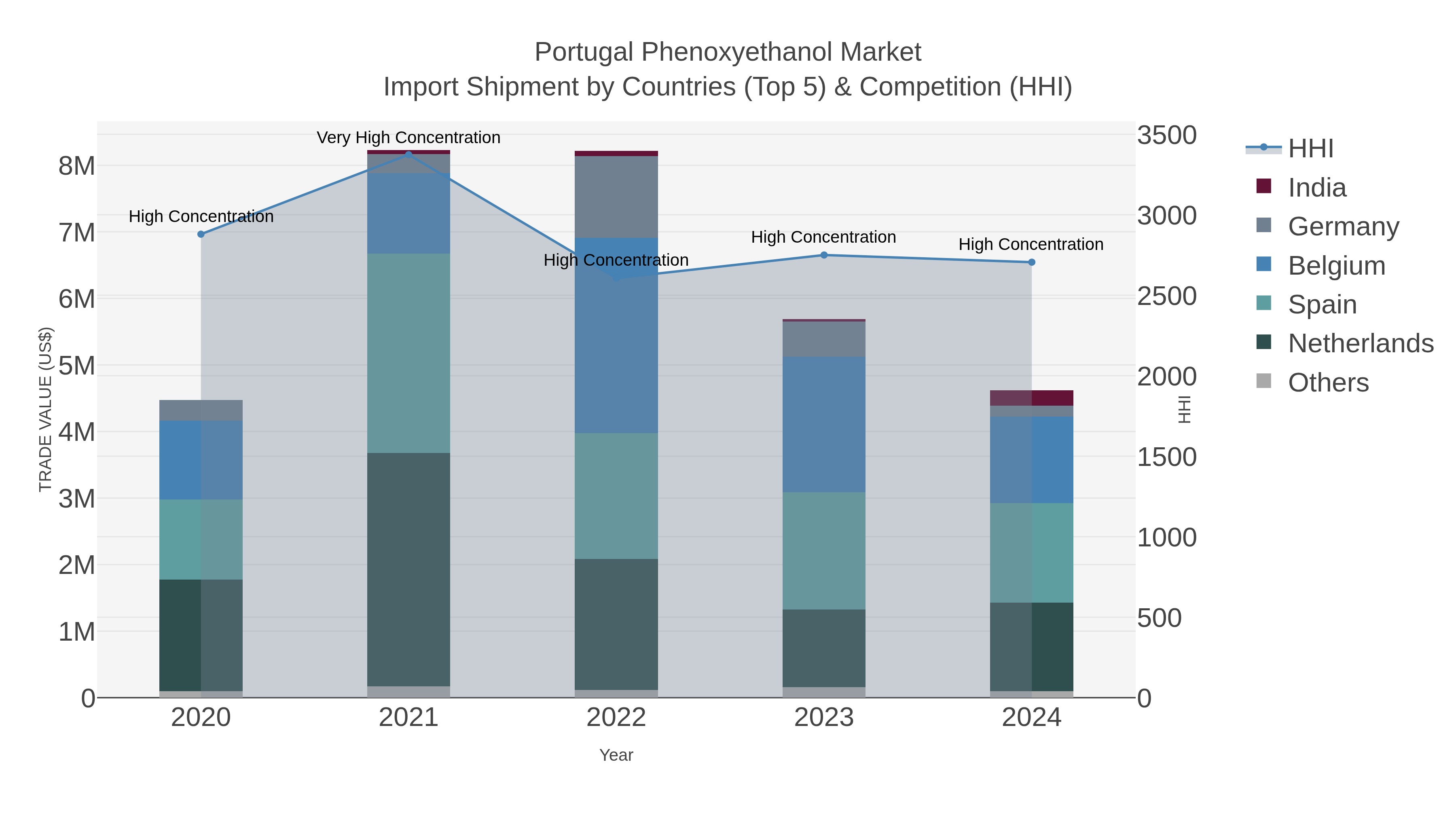 Portugal Phenoxyethanol Market Import Shipment by Countries (Top 5) & Competition (HHI)