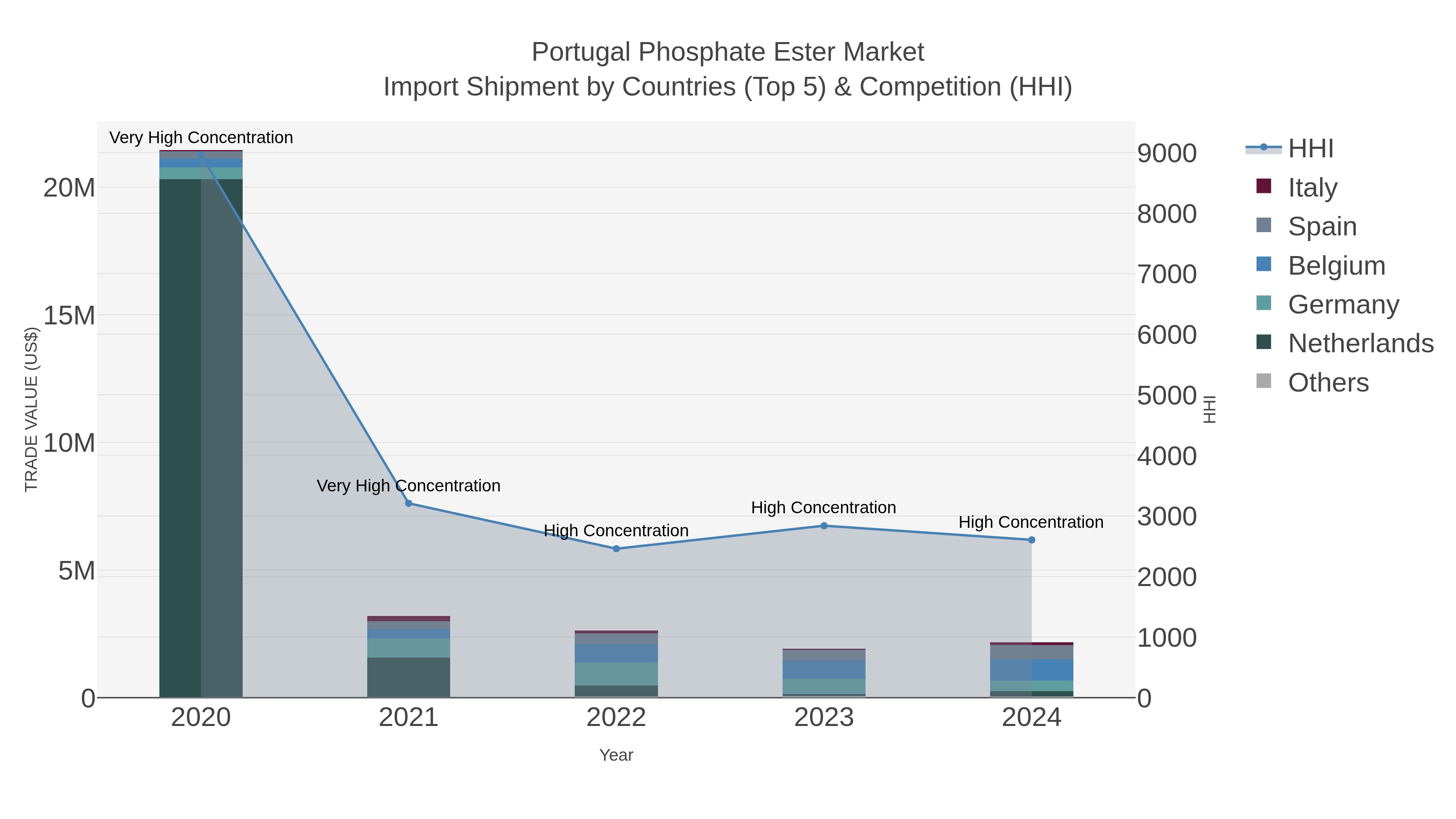 Portugal Phosphate Ester Market Import Shipment by Countries (Top 5) & Competition (HHI)