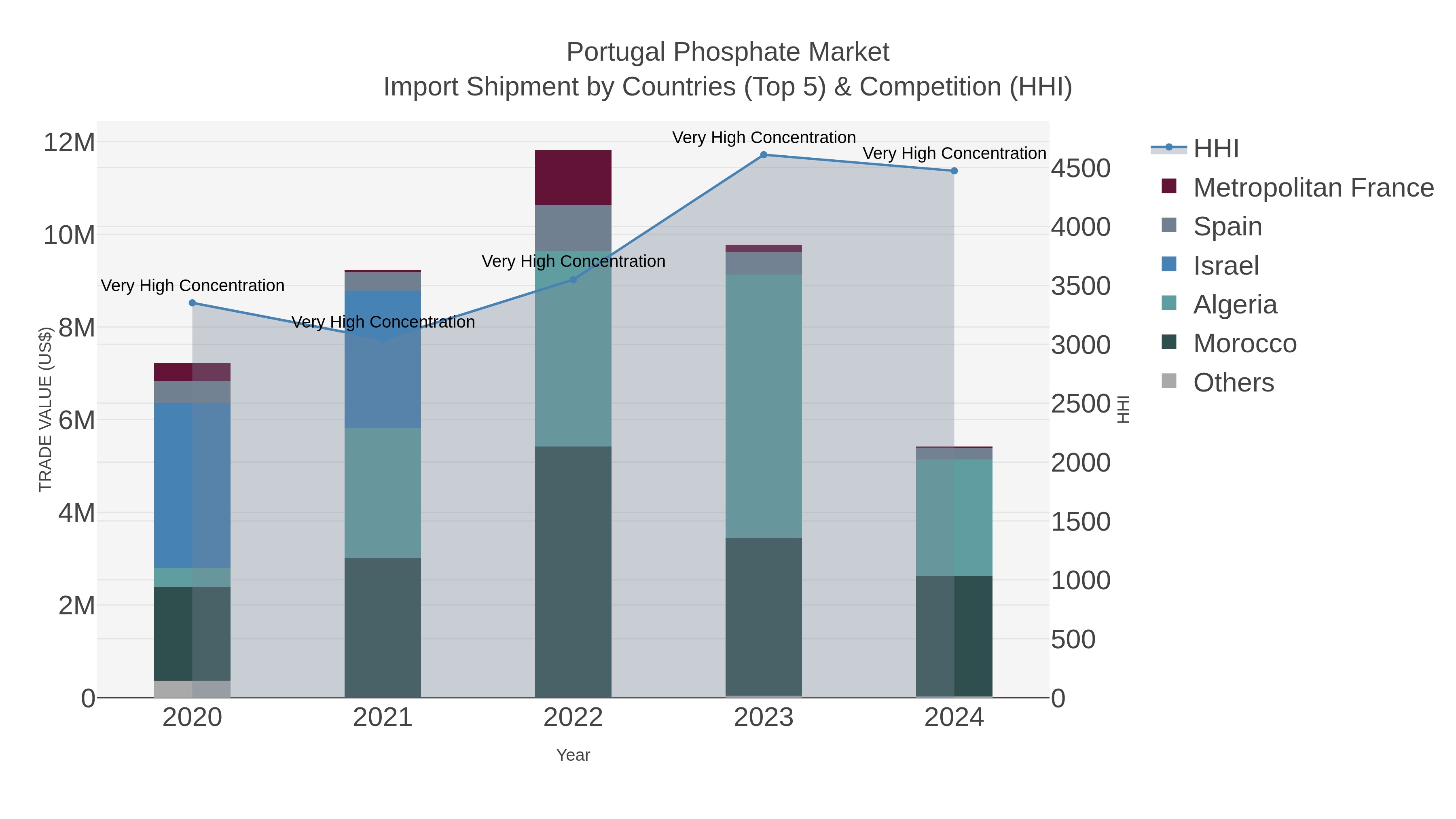 Portugal Phosphate Market Import Shipment by Countries (Top 5) & Competition (HHI)
