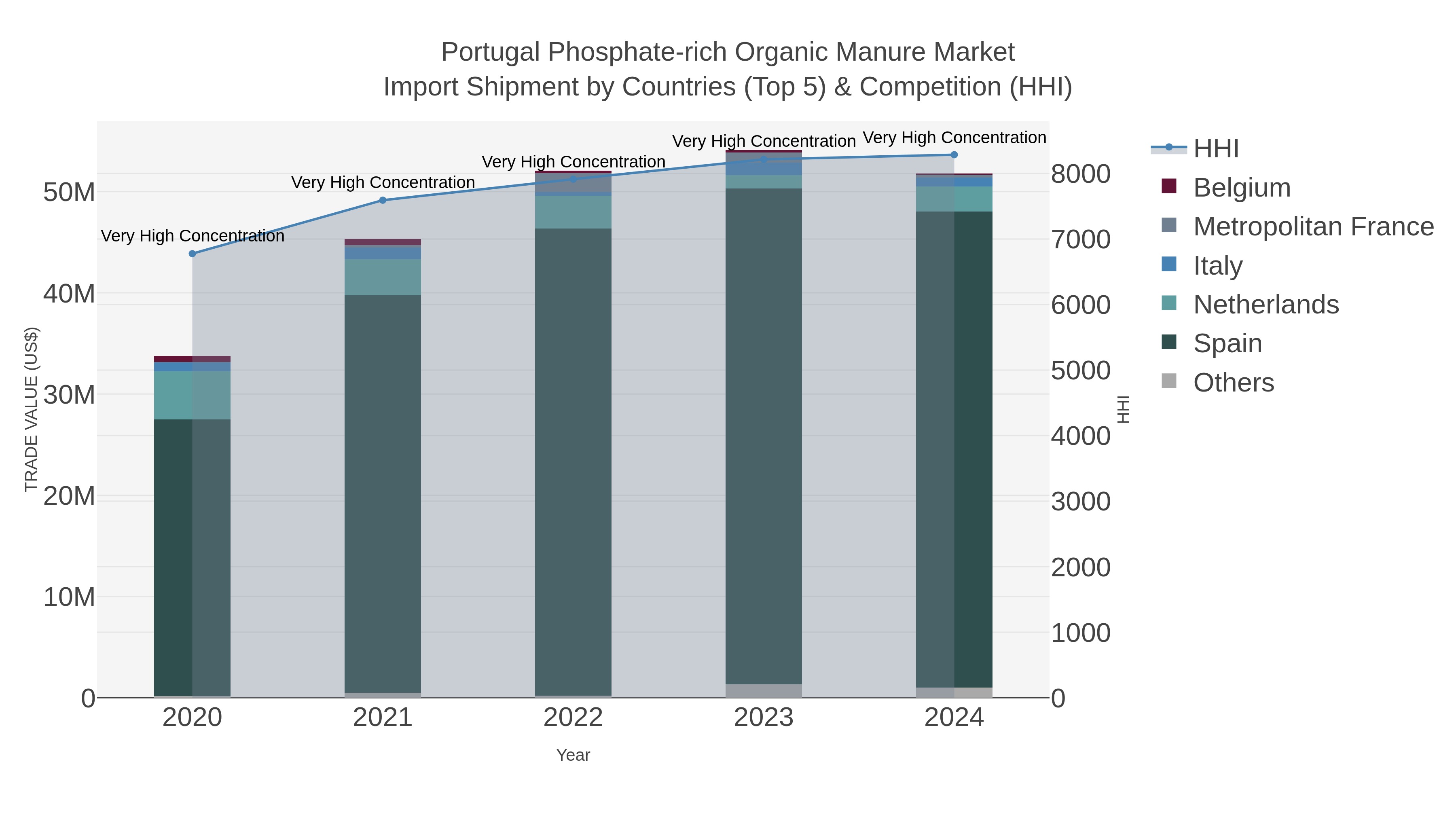 Portugal Phosphate-rich Organic Manure Market Import Shipment by Countries (Top 5) & Competition (HHI)