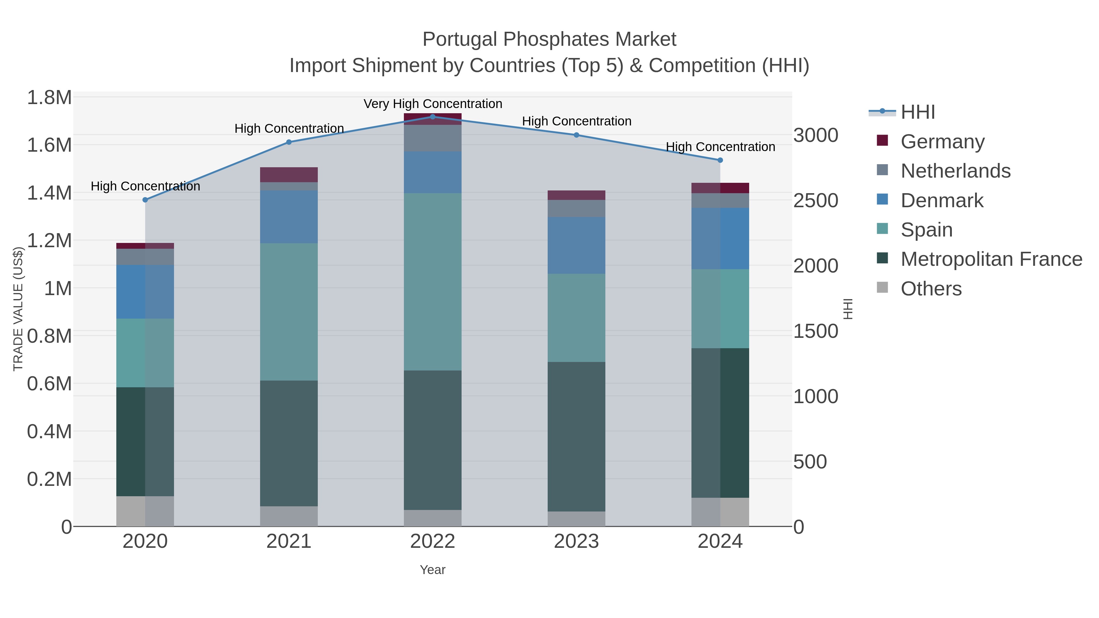 Portugal Phosphates Market Import Shipment by Countries (Top 5) & Competition (HHI)