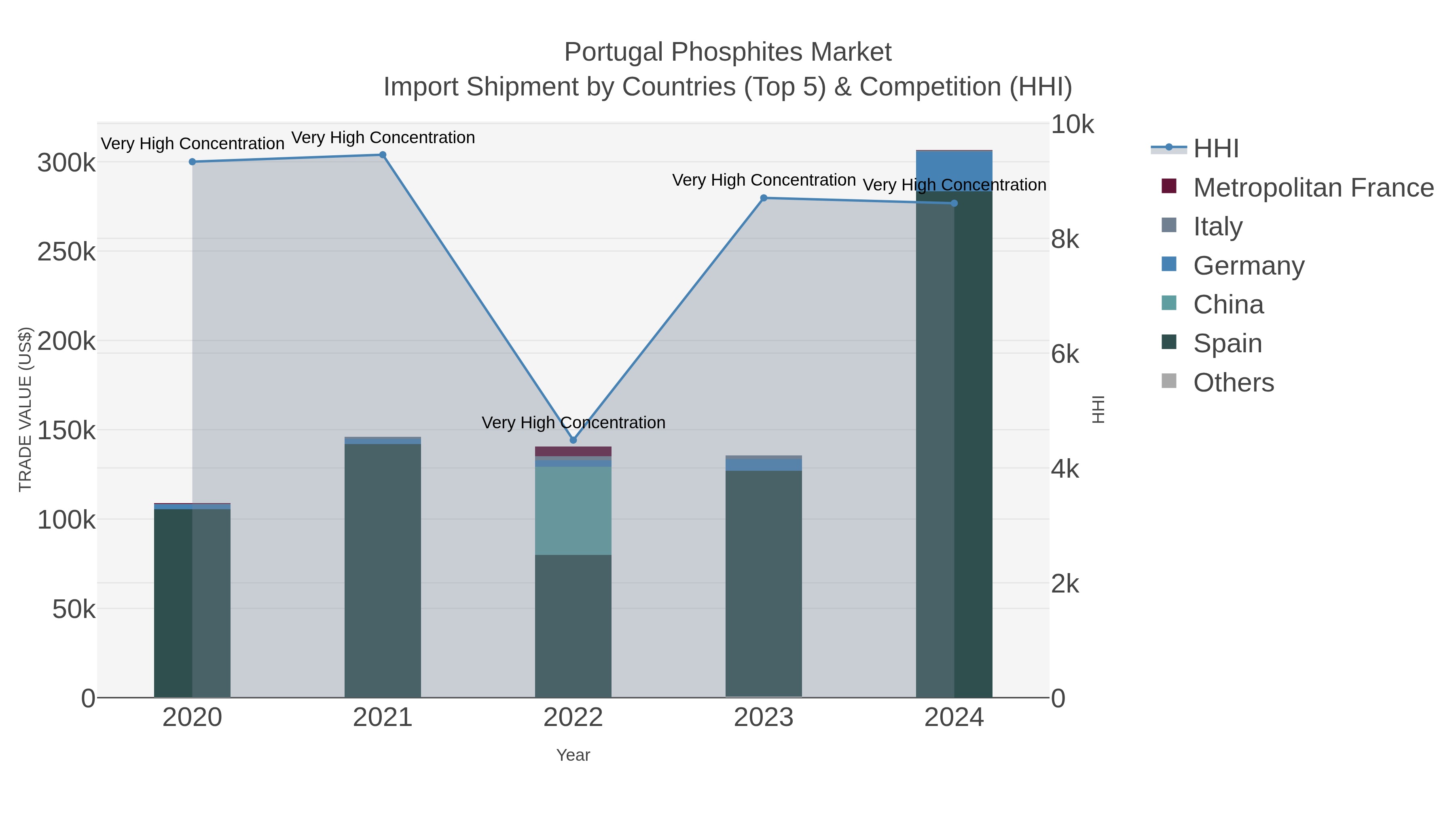 Portugal Phosphites Market Import Shipment by Countries (Top 5) & Competition (HHI)