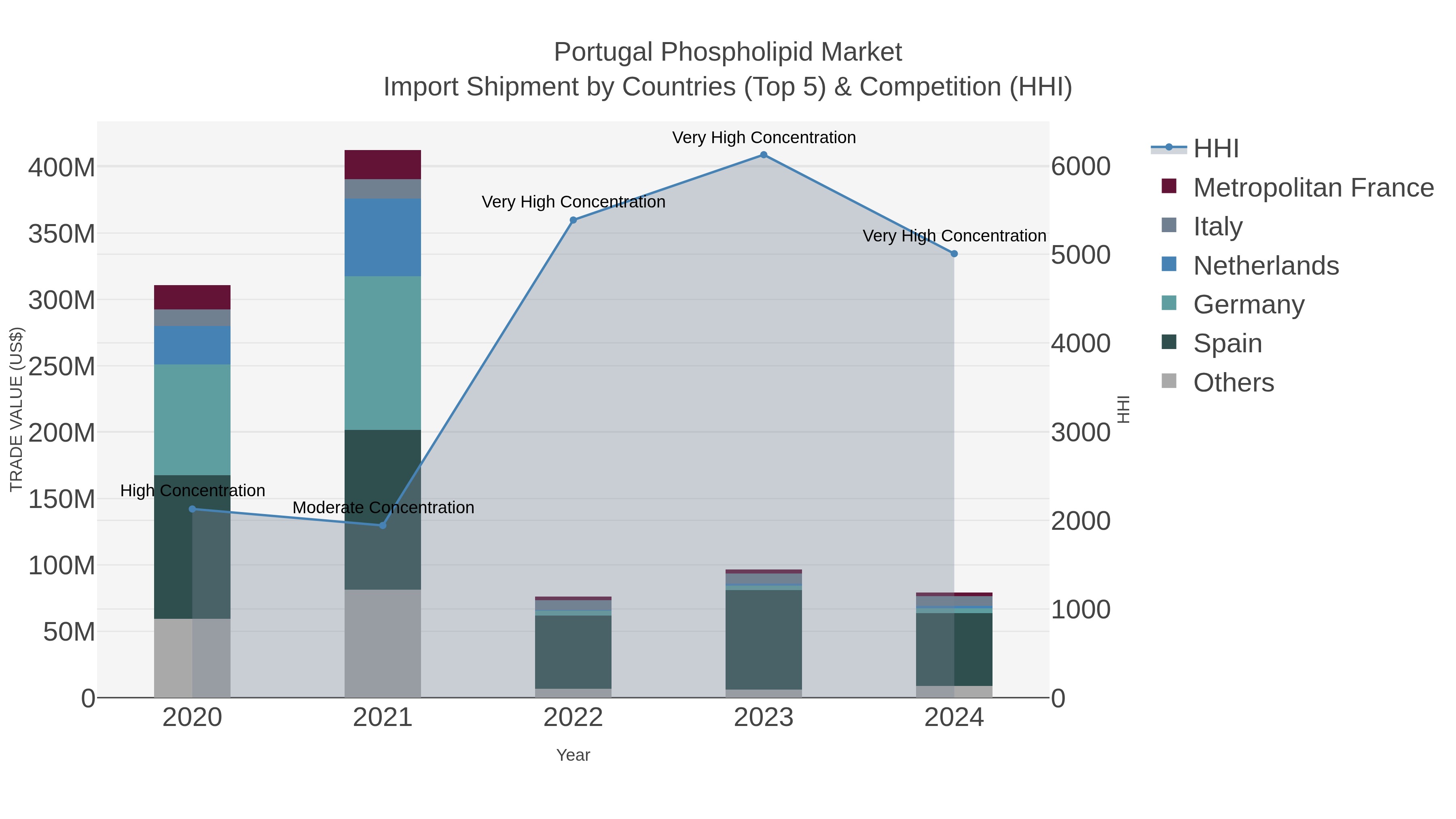 Portugal Phospholipid Market Import Shipment by Countries (Top 5) & Competition (HHI)