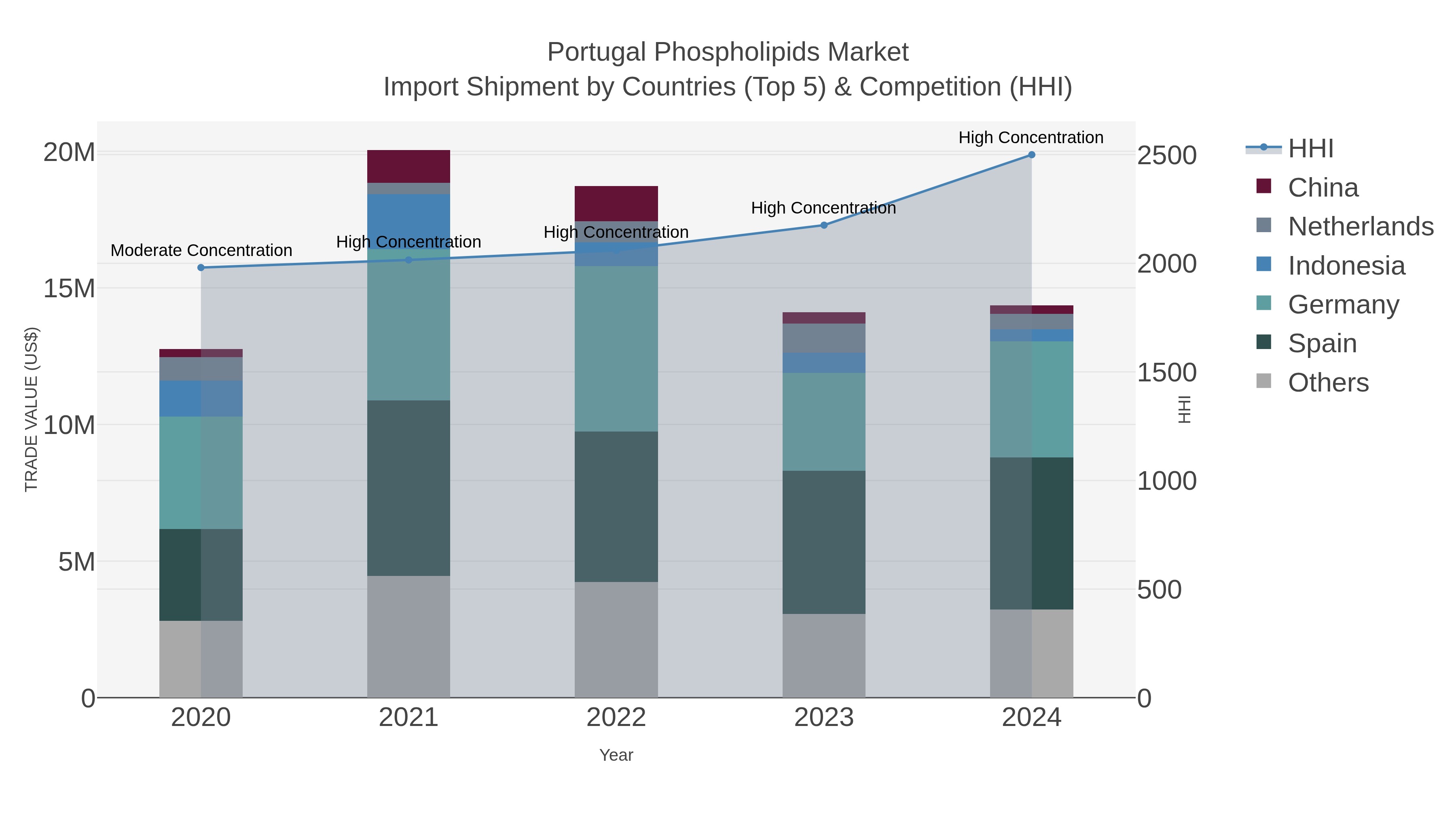 Portugal Phospholipids Market Import Shipment by Countries (Top 5) & Competition (HHI)