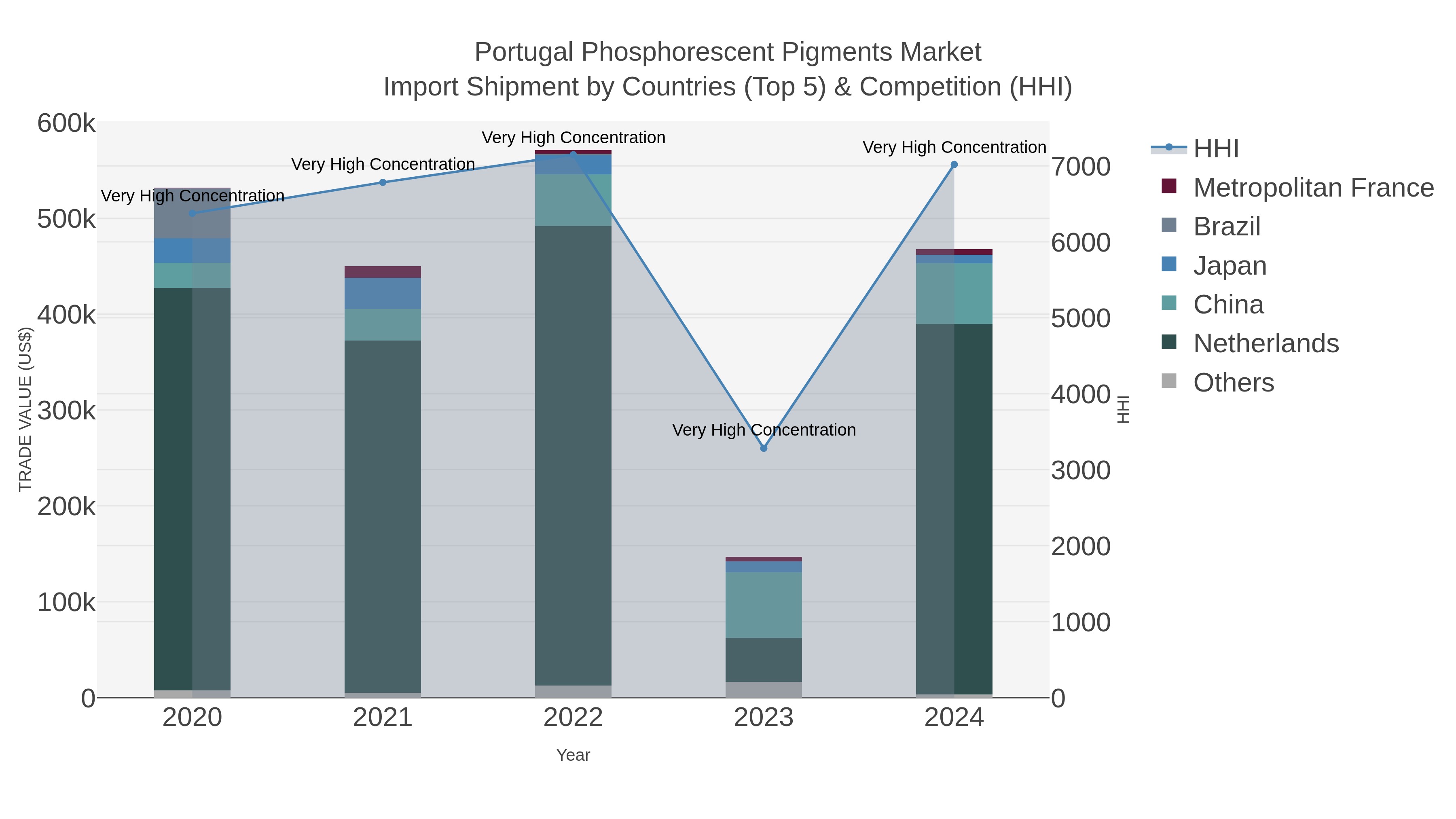 Portugal Phosphorescent Pigments Market Import Shipment by Countries (Top 5) & Competition (HHI)