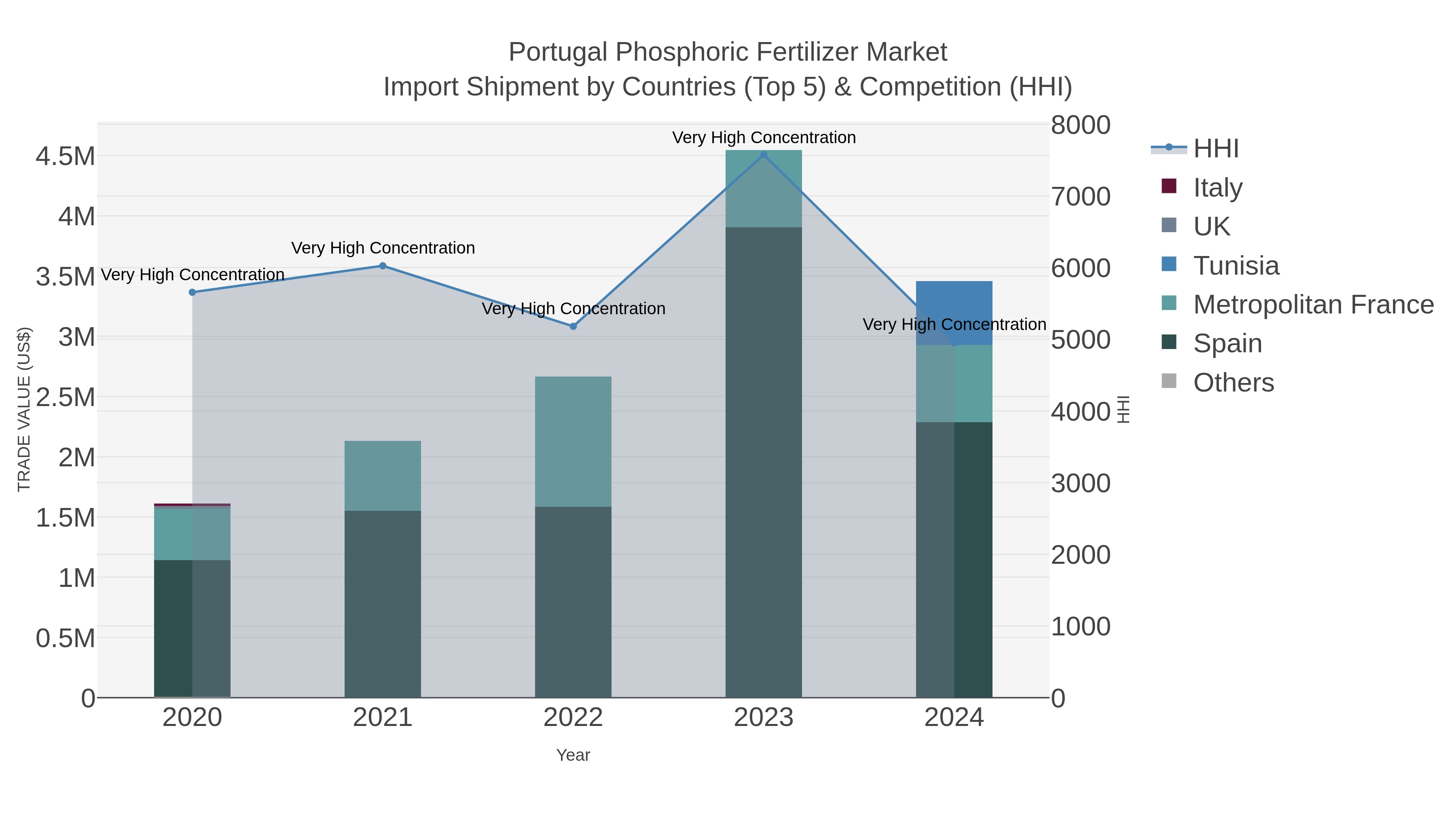 Portugal Phosphoric Fertilizer Market Import Shipment by Countries (Top 5) & Competition (HHI)