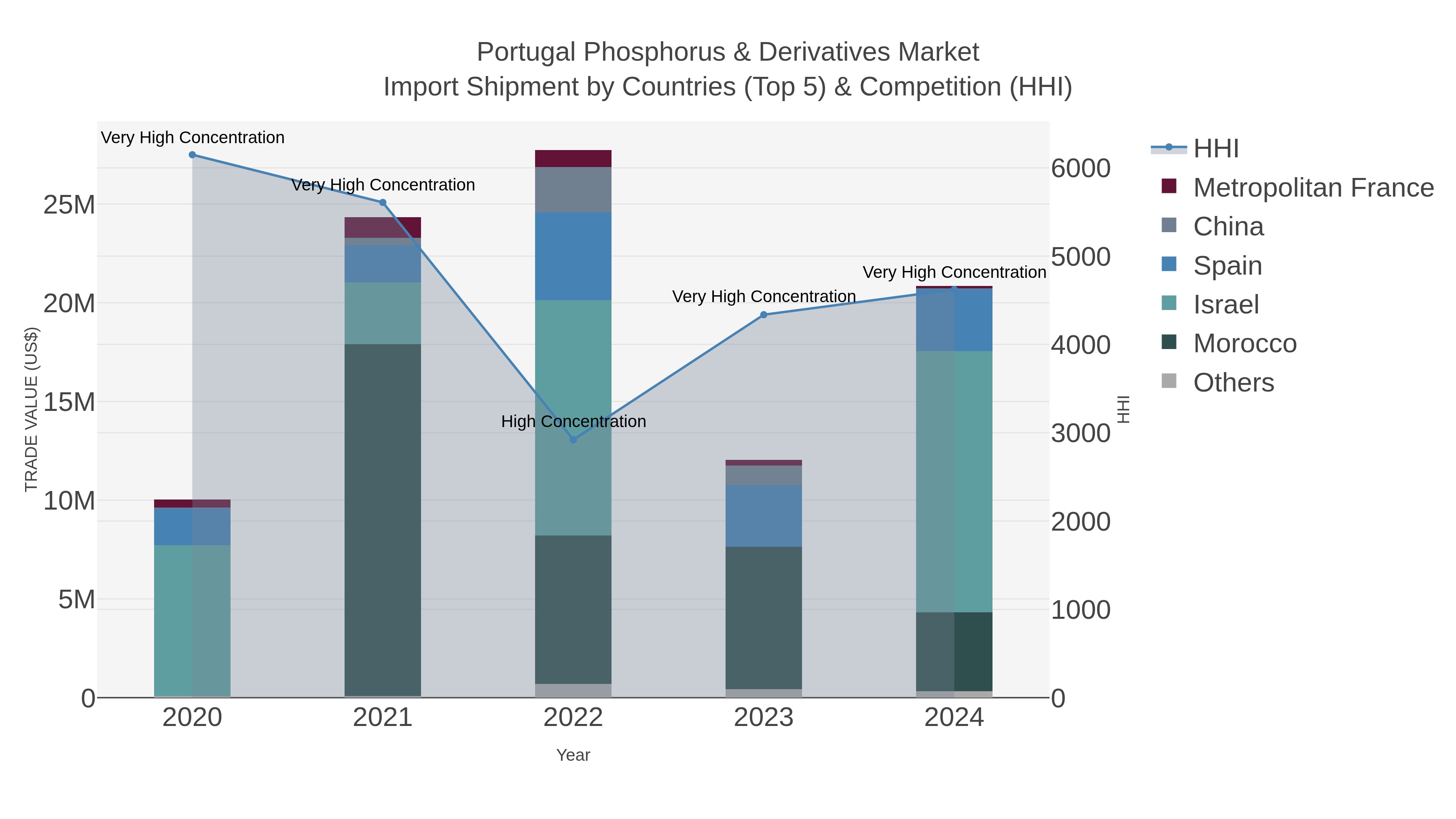 Portugal Phosphorus & Derivatives Market Import Shipment by Countries (Top 5) & Competition (HHI)